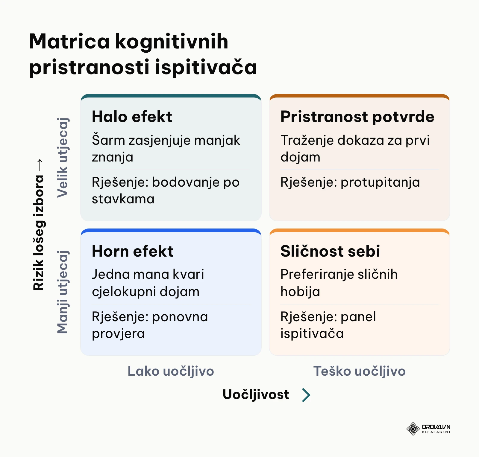 Matrica četiri glavne kognitivne pristranosti pri intervjuiranju kandidata