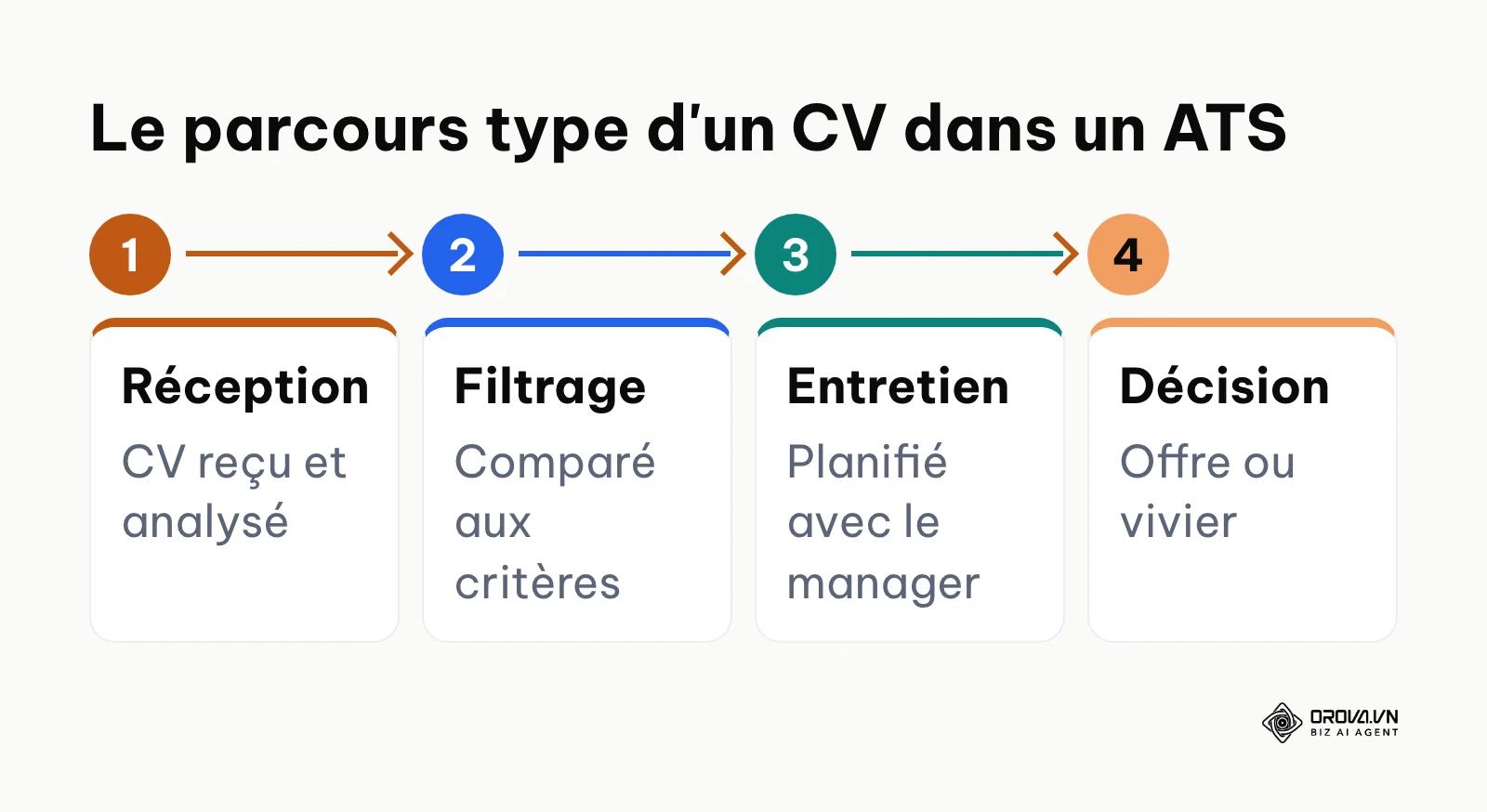 Schéma montrant la réception, le filtrage, l'entretien et la décision dans un ATS