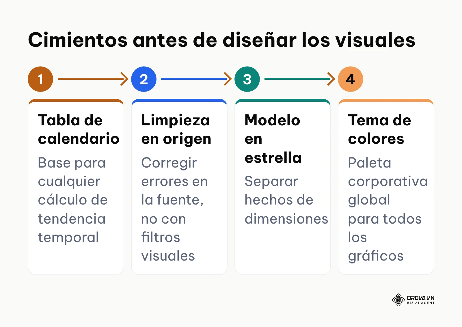 Cuatro pasos que el analista completa antes de colocar gráficos en el lienzo.