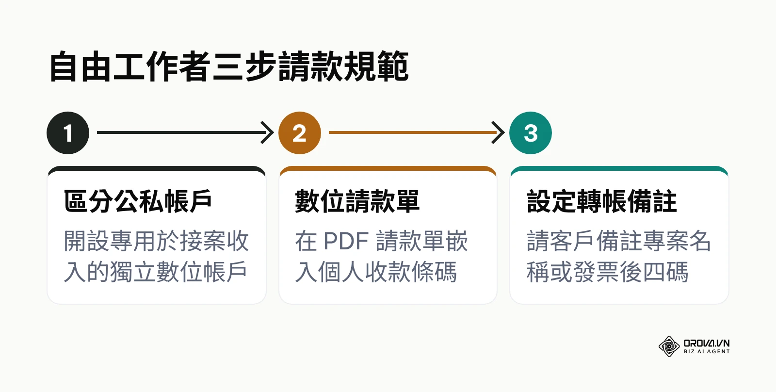 三步驟流程圖說明自由工作者如何區分帳戶、製作數位請款單並設定轉帳備註