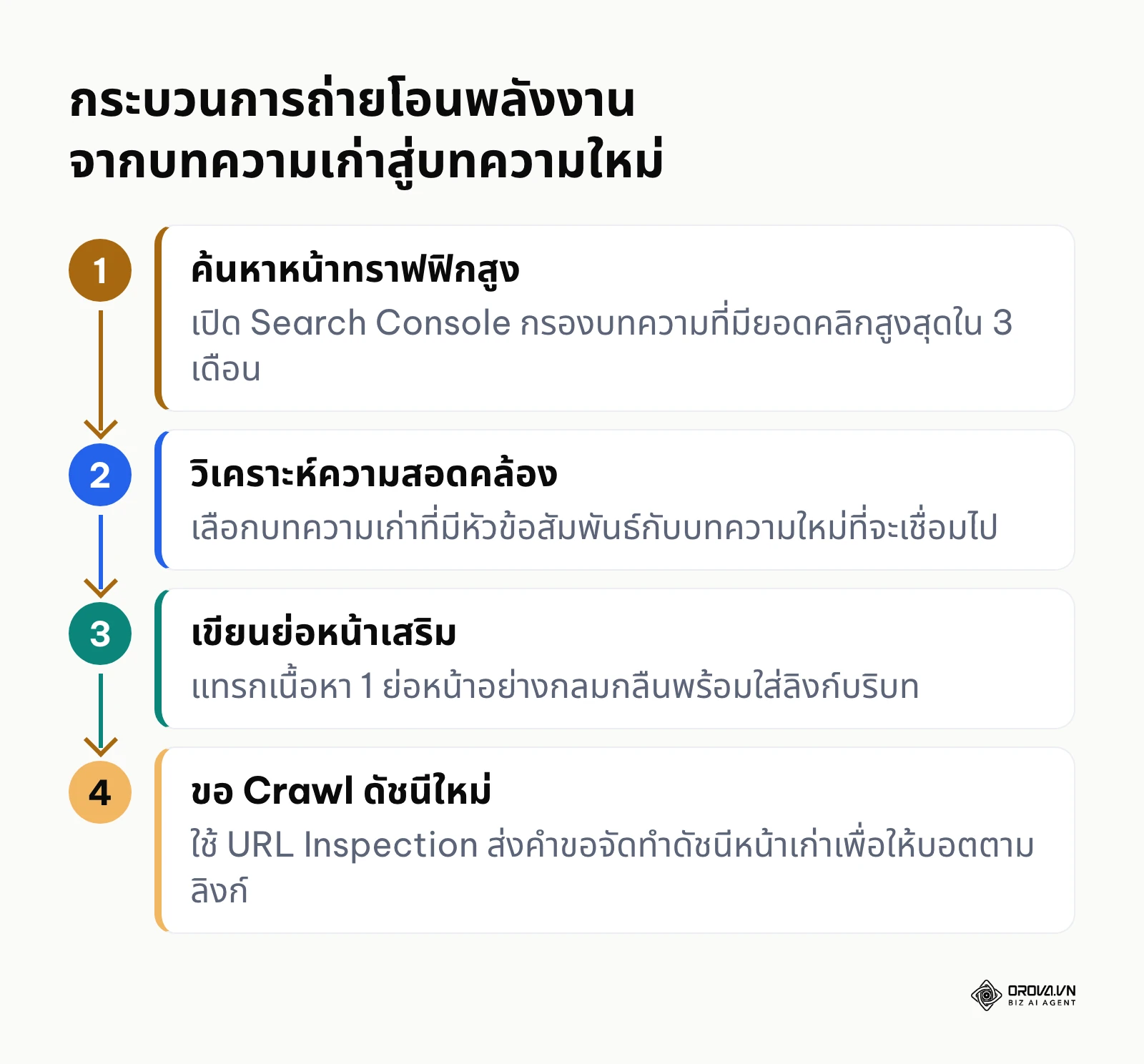 ขั้นตอน 4 สเต็ปในการเชื่อมโยงบทความเก่าที่มีทราฟฟิกไปยังบทความใหม่