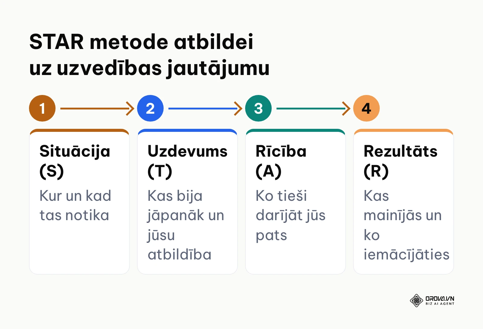 STAR metodes četri posmi: situācija, uzdevums, rīcība un rezultāts