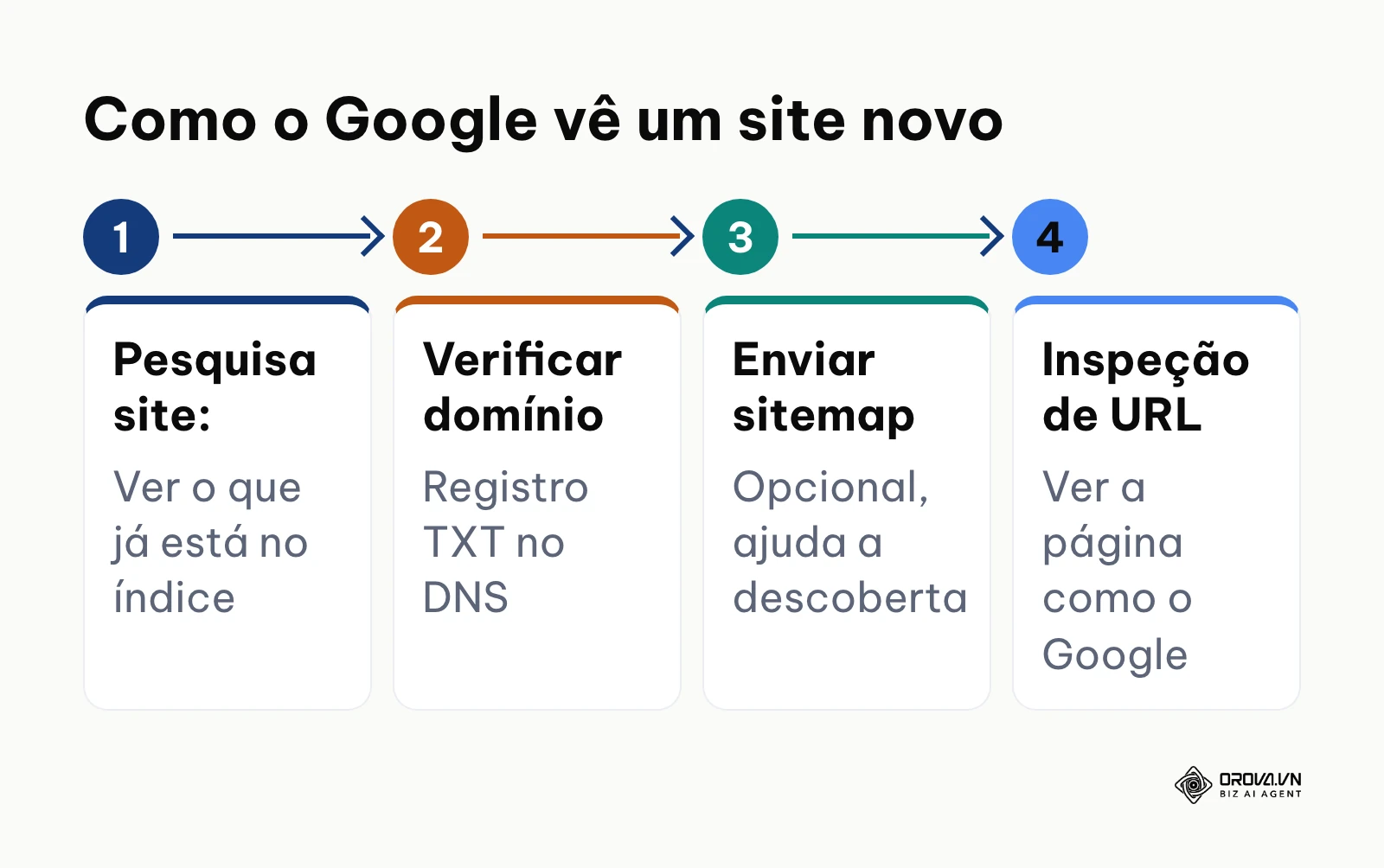 Fluxo em quatro etapas: pesquisa site:, verificação do domínio, envio do sitemap e Inspeção de URL.
