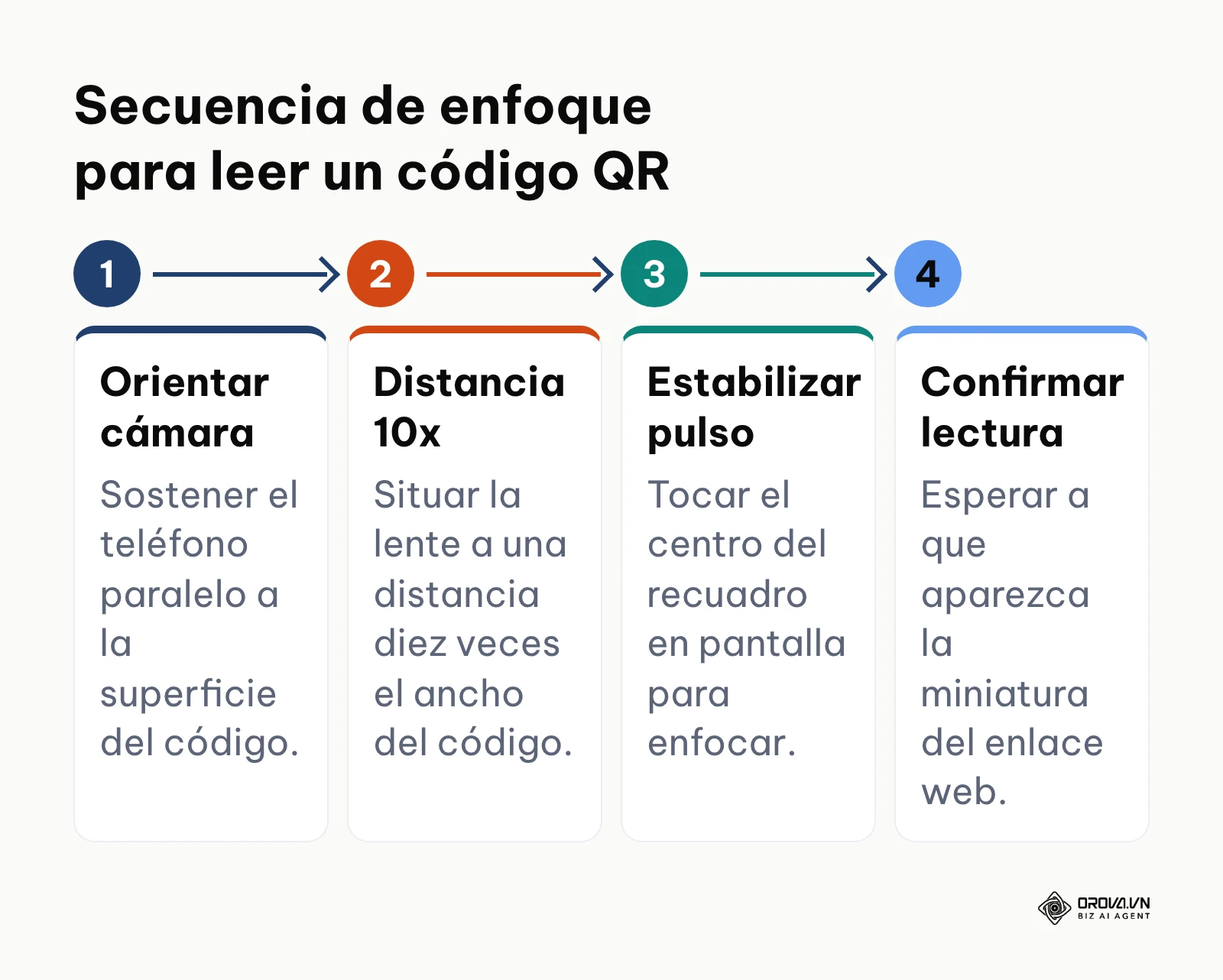 Diagrama del proceso de orientación y enfoque óptimo para escanear un código QR con la cámara del móvil.