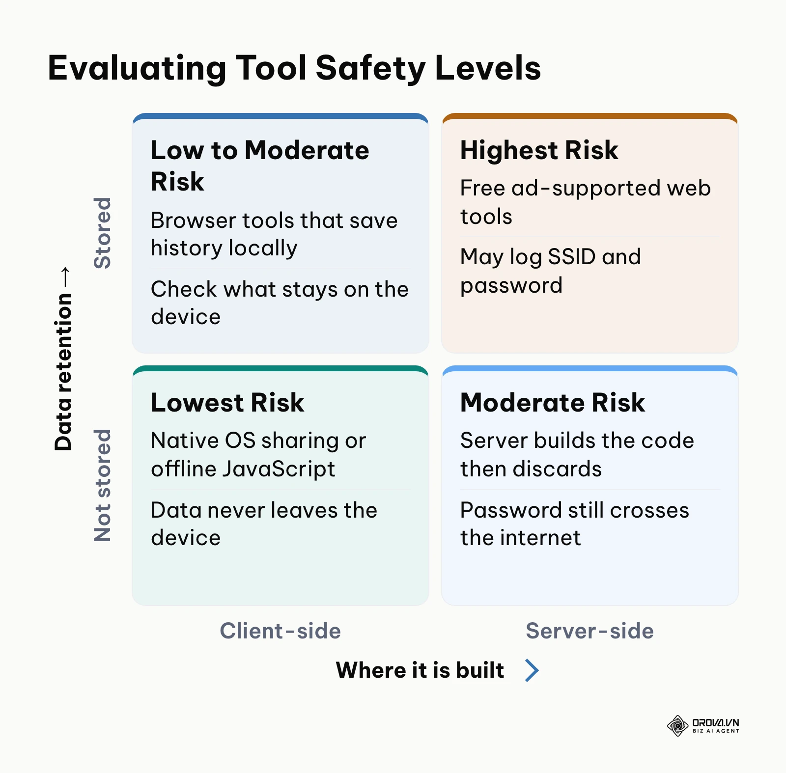 A 2x2 matrix categorizing the security risks of different generation methods based on processing location and data retention.