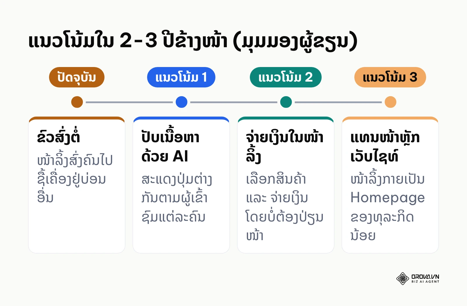 ເສັ້ນເວລາແນວໂນ້ມຂອງໜ້າ Link in bio ຕາມມຸມມອງຜູ້ຂຽນ