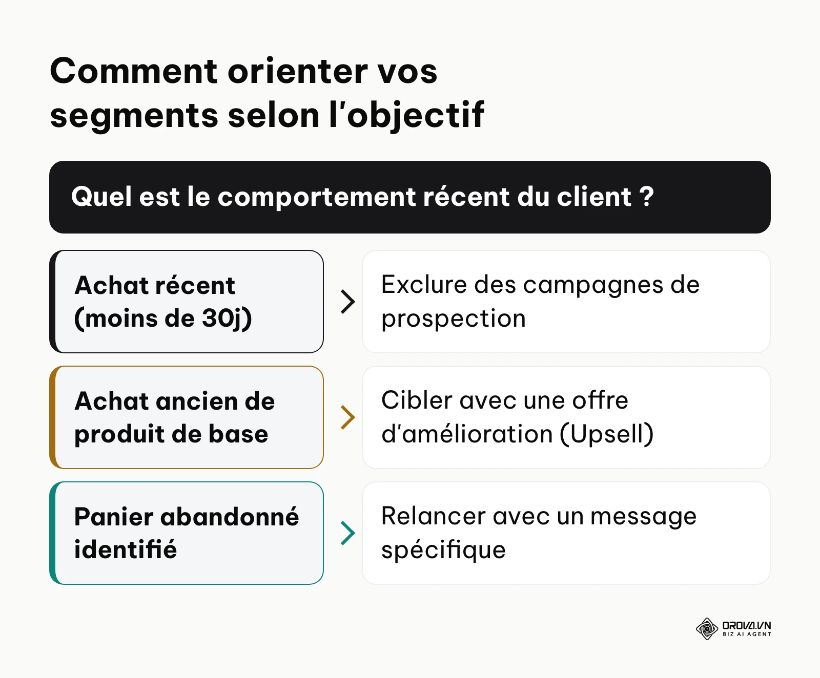 Arbre de décision pour segmenter les audiences en fonction du comportement d'achat récent.