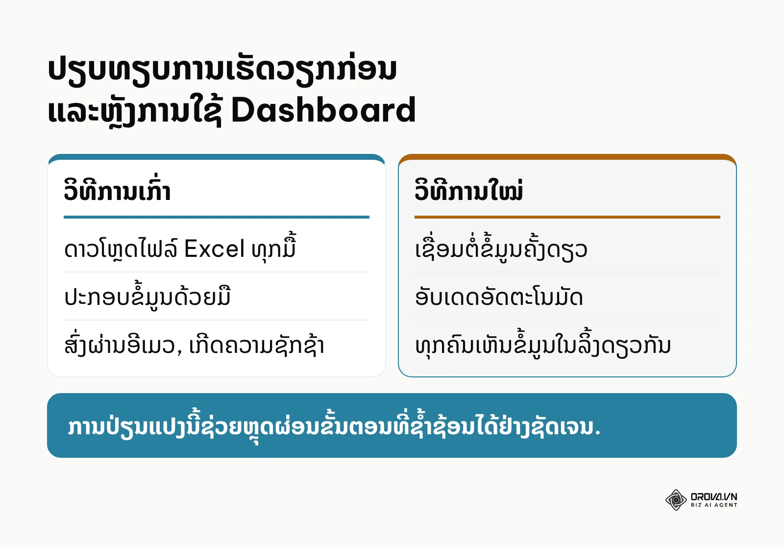 ປຽບທຽບການເຮັດວຽກກ່ອນແລະຫຼັງການໃຊ້ Dashboard