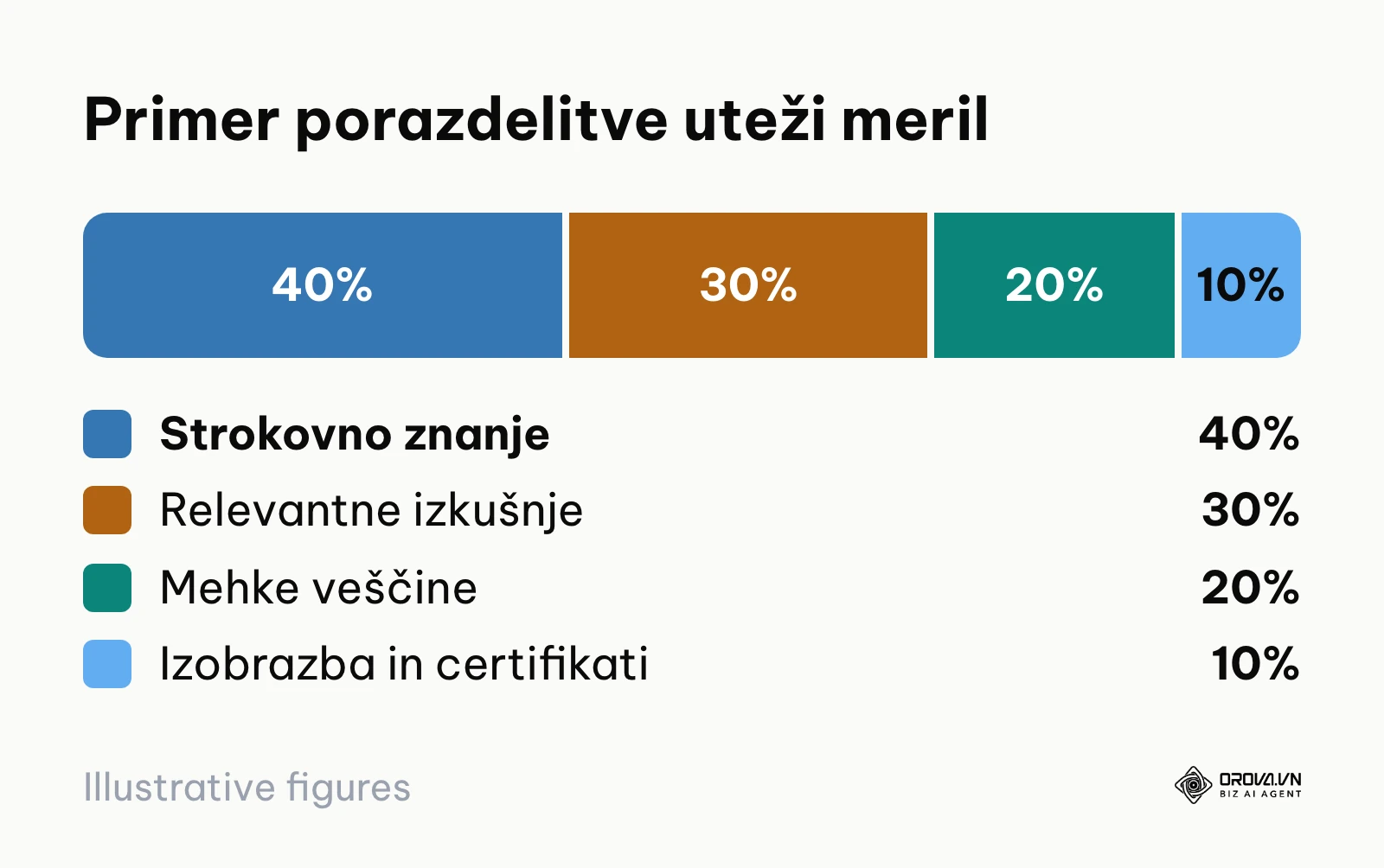 Tortni prikaz uteži posameznih skupin meril pri točkovanju profila