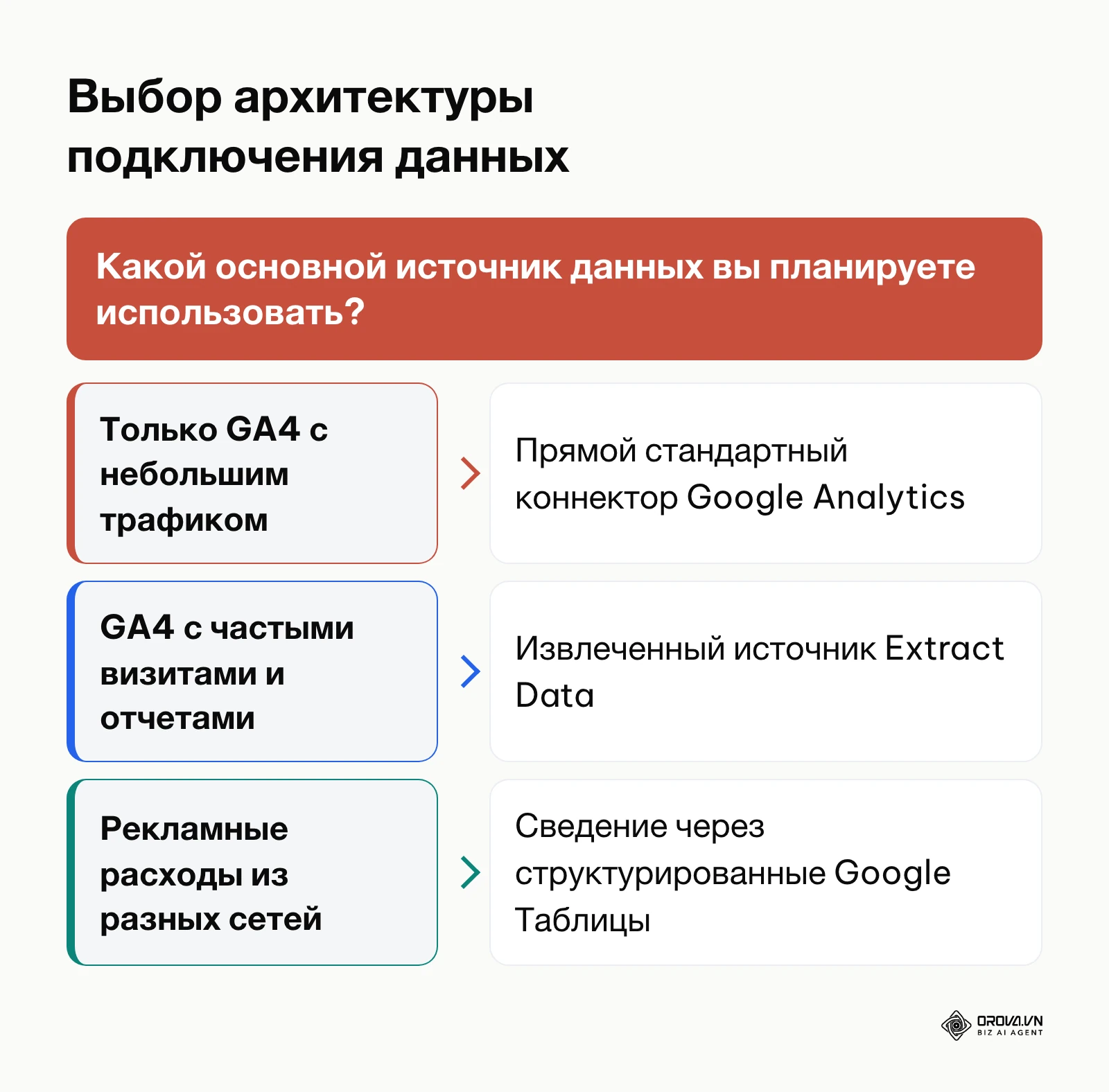 Схема выбора архитектуры подключения данных в Looker Studio