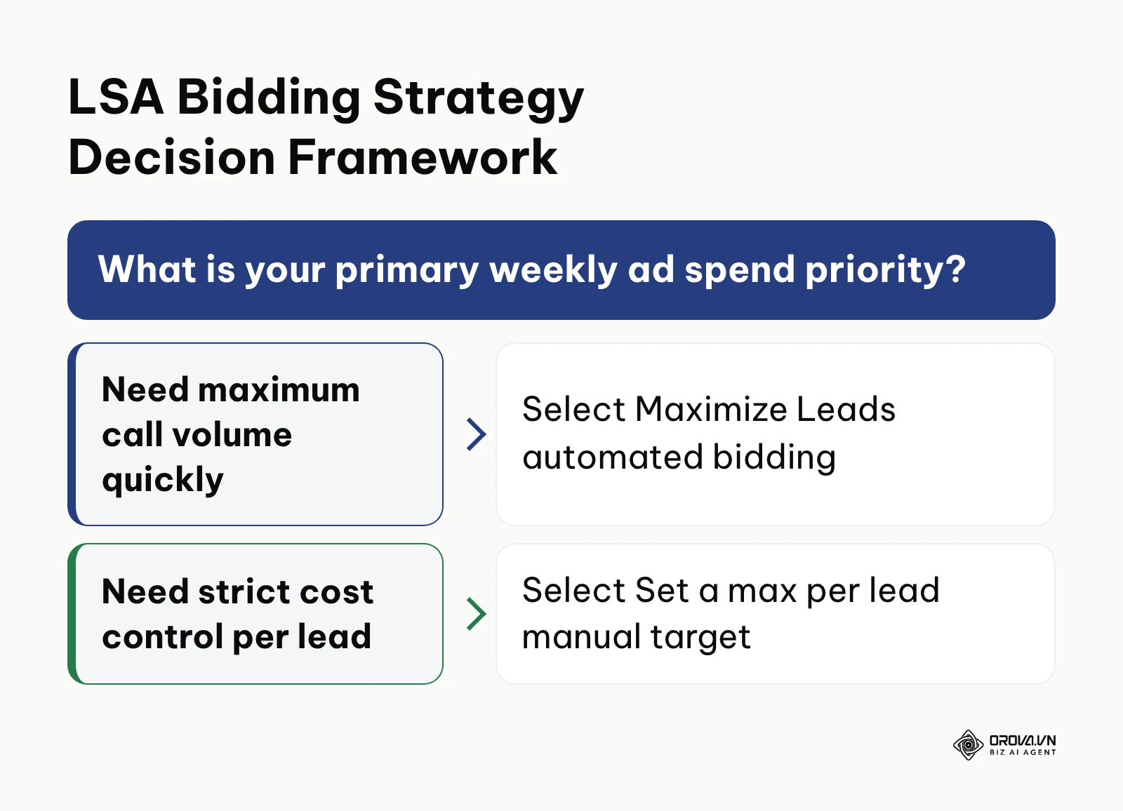 Decision tree comparing automated maximize leads bidding against target cost per lead bidding.