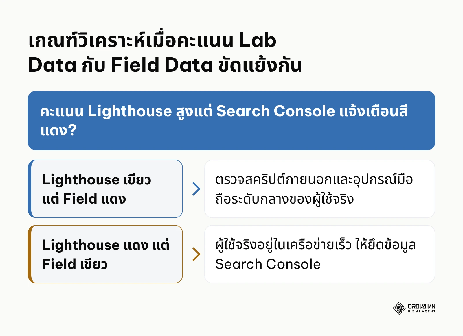 ผังการตัดสินใจเพื่อวิเคราะห์หาสาเหตุเมื่อคะแนนทดสอบจำลองขัดแย้งกับข้อมูลผู้ใช้จริง