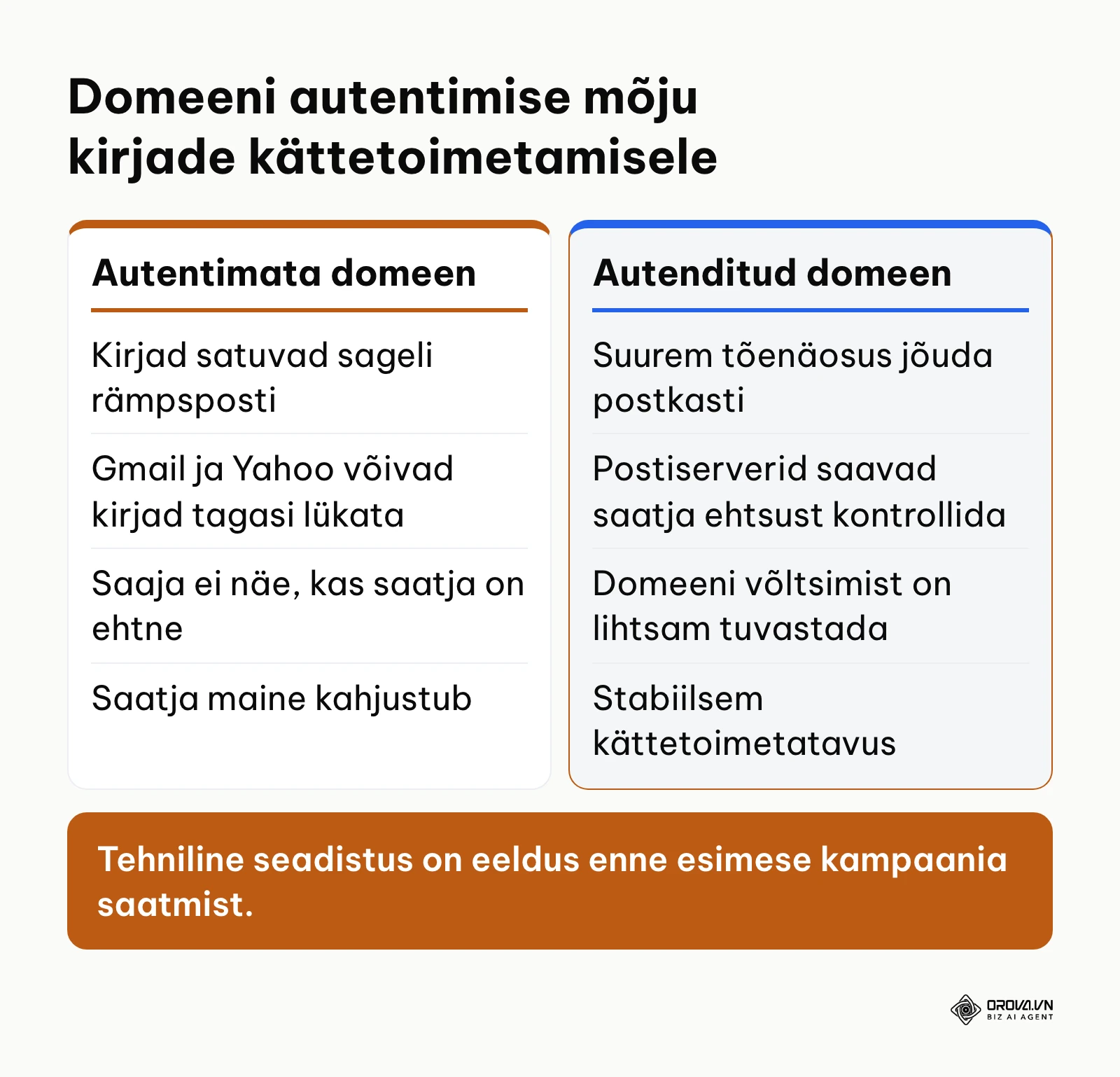 Võrdlus autentimata ja korrektselt seadistatud domeeniga e-kirjade saatmise vahel