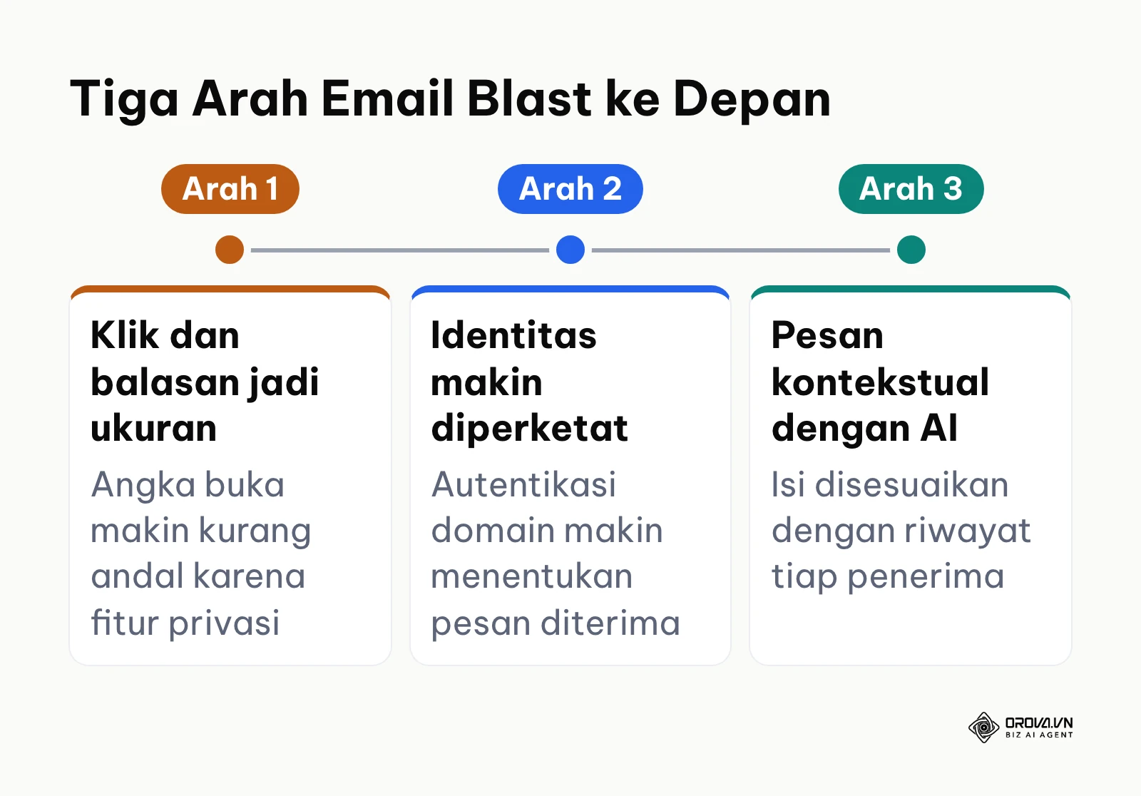 Tiga arah perkembangan email blast menurut penulis: ukuran berbasis klik, identitas pengirim lebih ketat, pesan kontekstual berbasis AI