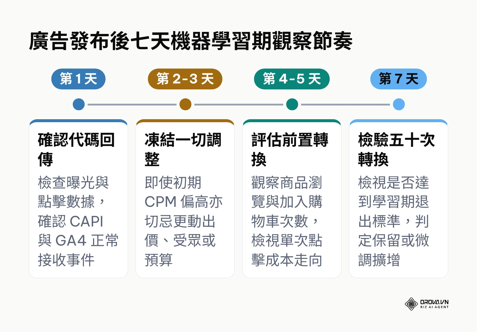 廣告上線首週機器學習觀察日程,標註每日檢查重點與操作禁忌