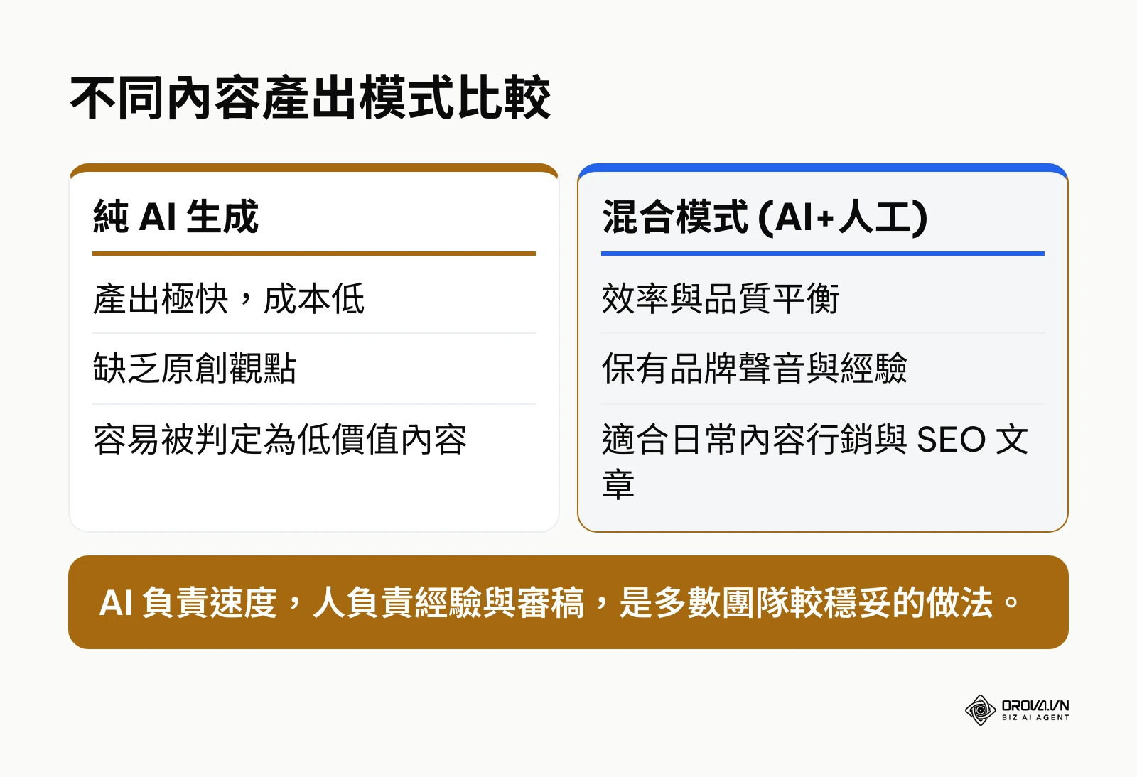 純 AI 生成與混合模式的優缺點比較表
