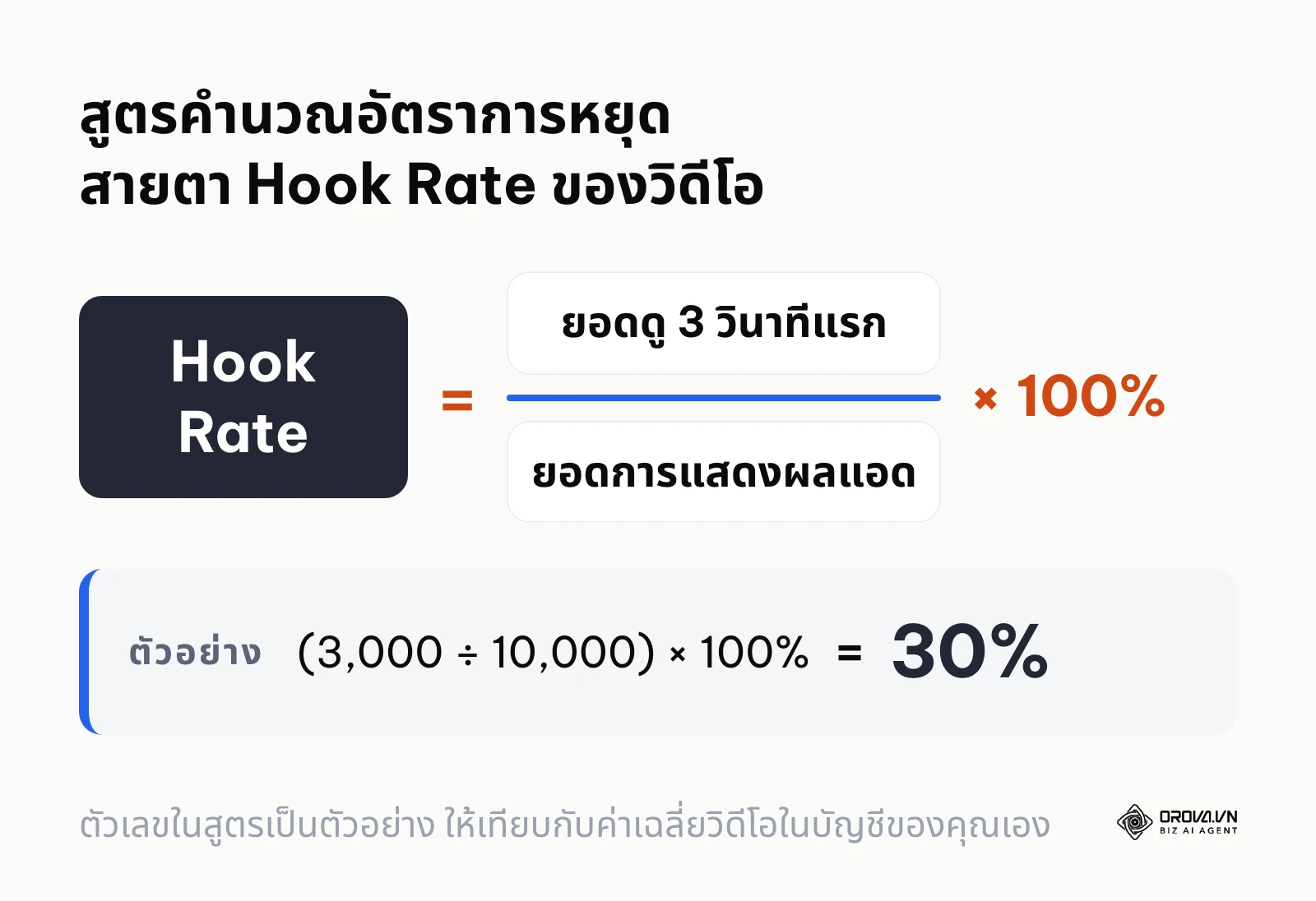 สูตรคำนวณ Hook Rate สำหรับประเมินประสิทธิภาพช่วงเปิดของวิดีโอโฆษณา