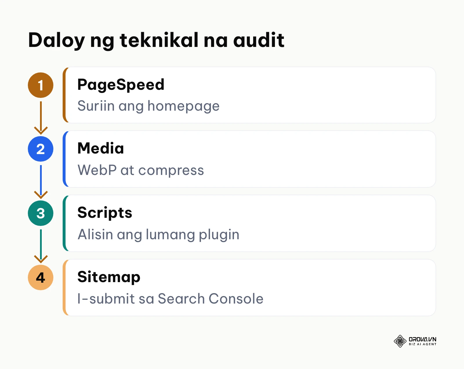 Apat na hakbang sa teknikal na audit ng website mula sa pagsusuri hanggang sa aktwal na pagsubok sa mobile.