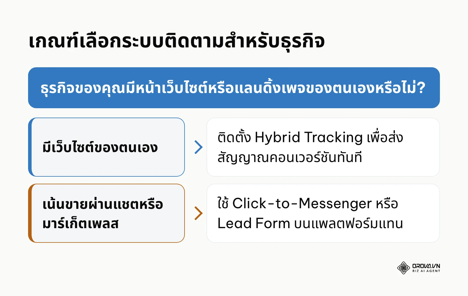 แผนผังการตัดสินใจเลือกใช้ระบบติดตามโฆษณาตามช่องทางการขายของธุรกิจ
