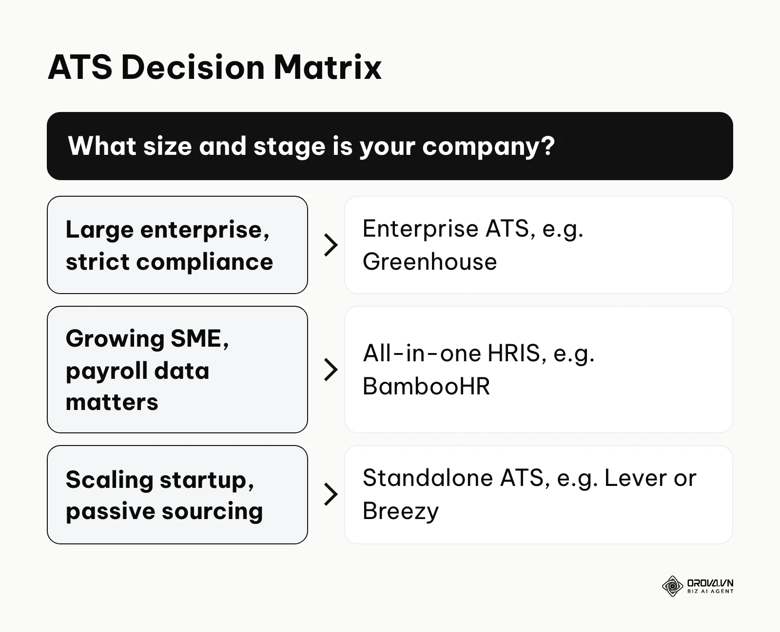 Decision tree matching company size and stage to a type of applicant tracking software
