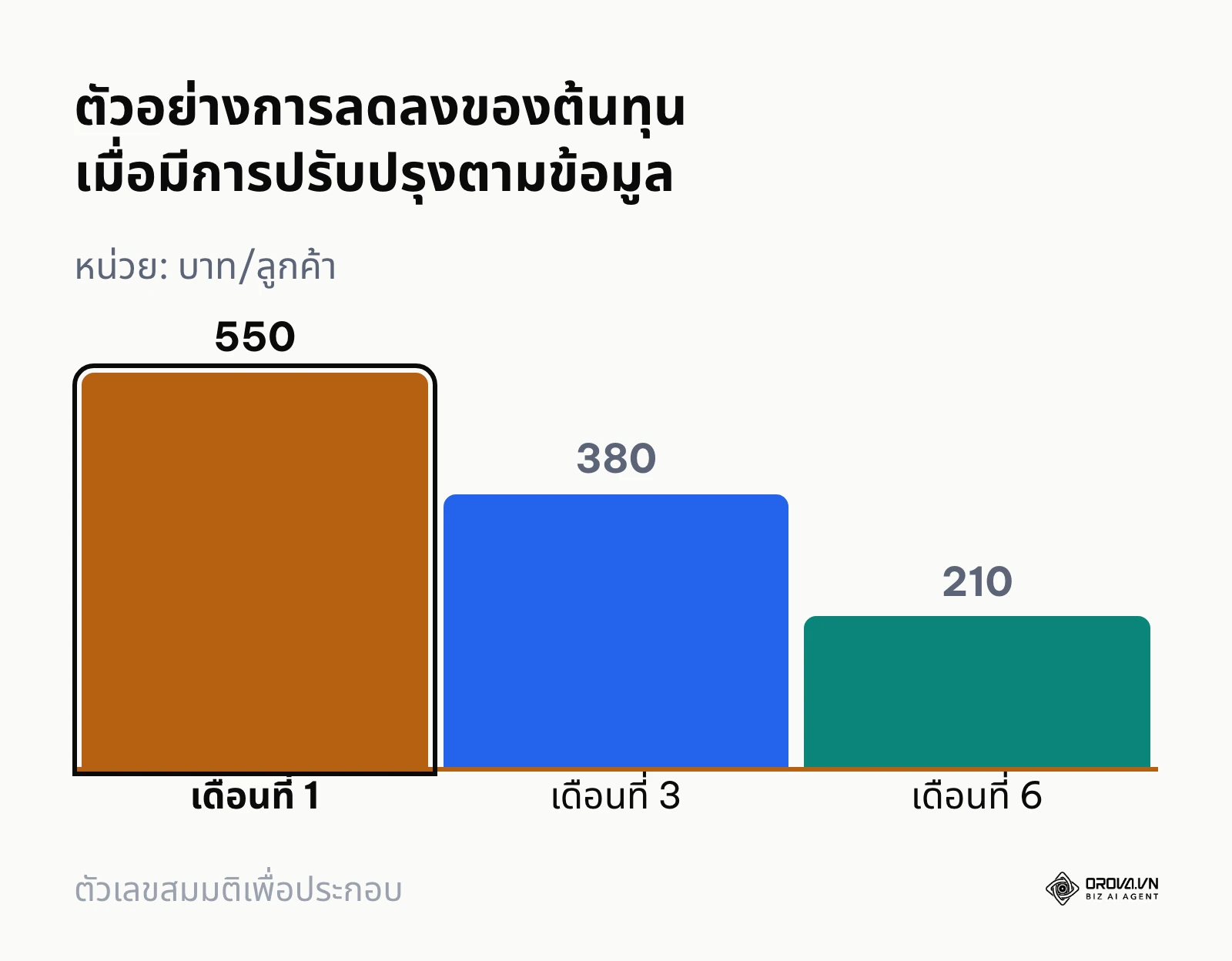 กราฟแท่งแสดงต้นทุนต่อการหาลูกค้าใหม่ที่ลดลงเมื่อเวลาผ่านไป