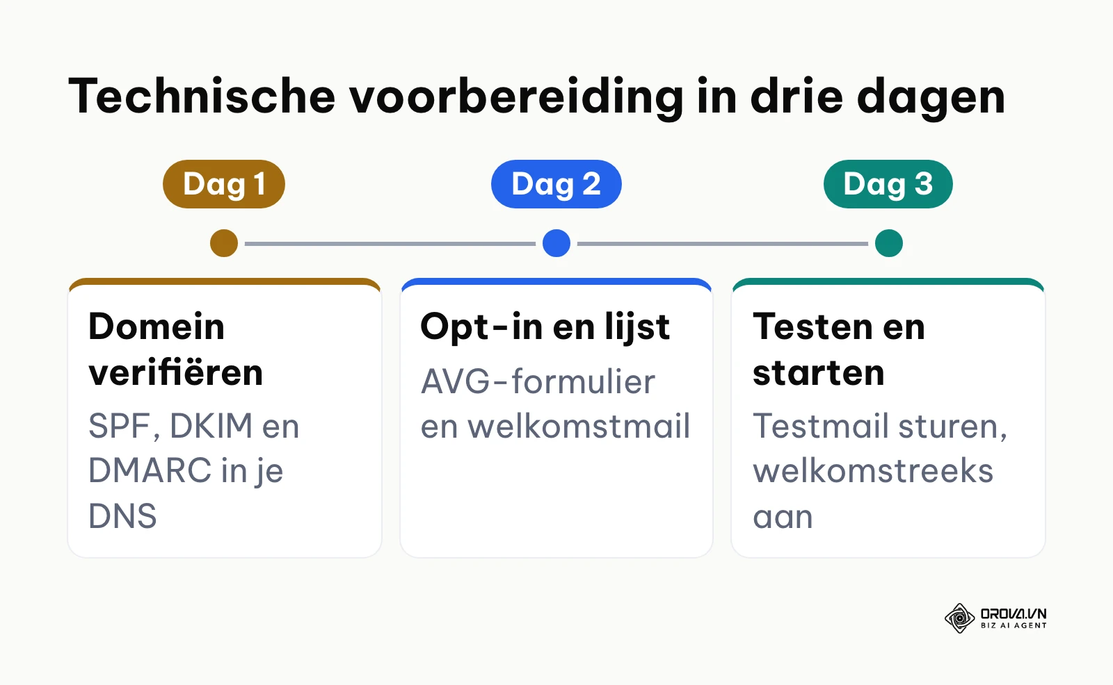 Tijdlijn van drie dagen voor het voorbereiden en lanceren van emailmarketing.