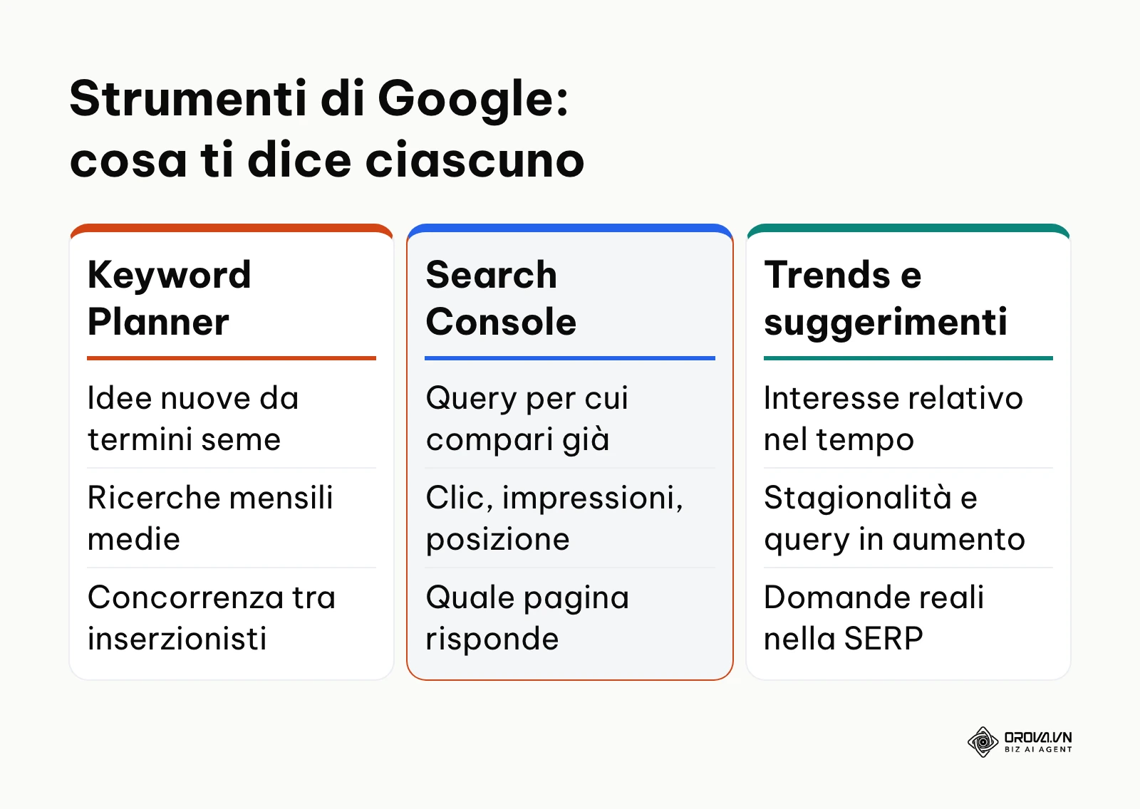 Confronto tra Keyword Planner, Search Console e Google Trends con i suggerimenti di ricerca: che informazione dà ciascuno strumento.