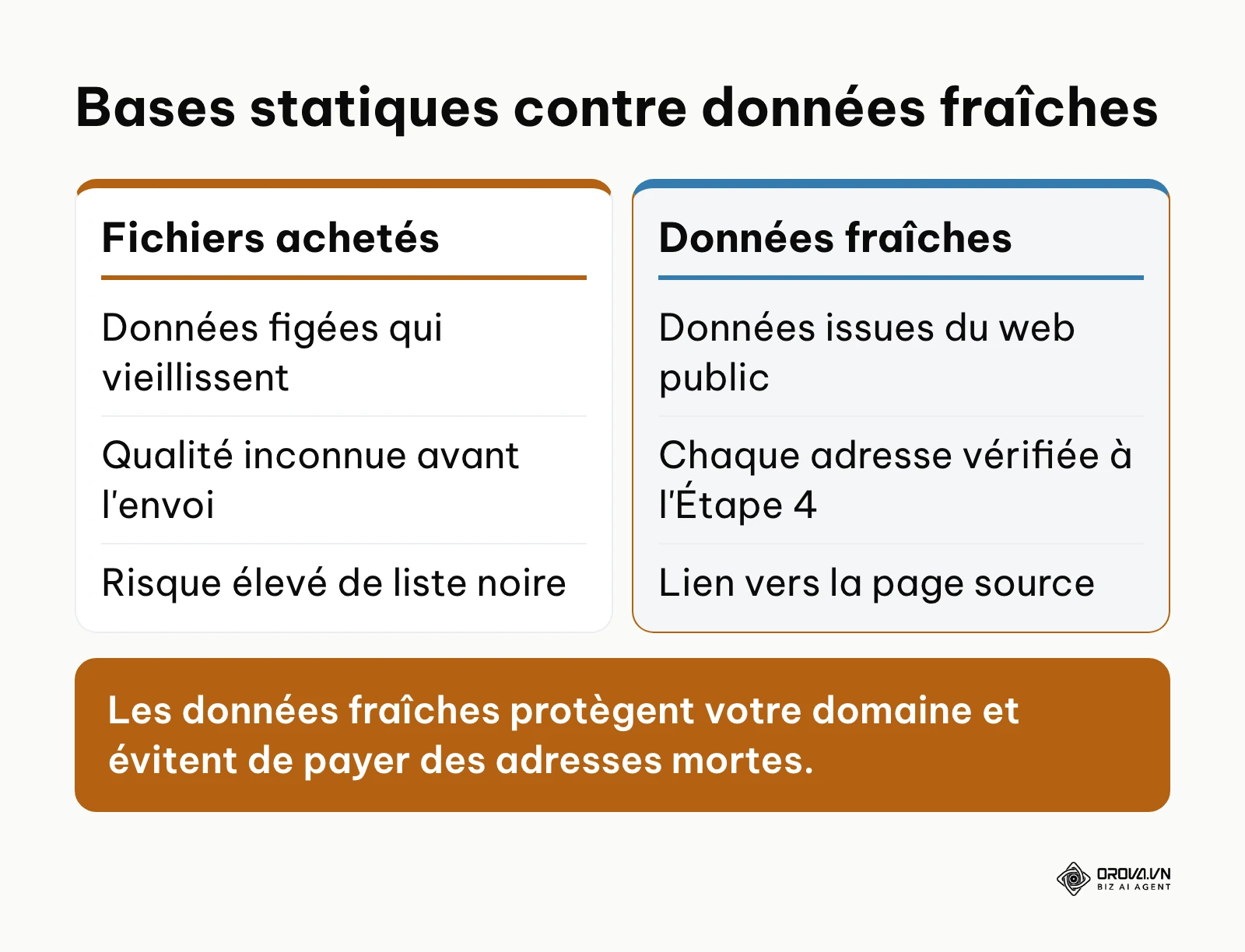 Tableau comparatif entre l'achat de fichiers de prospection statiques et la collecte de données fraîches sur le web public.