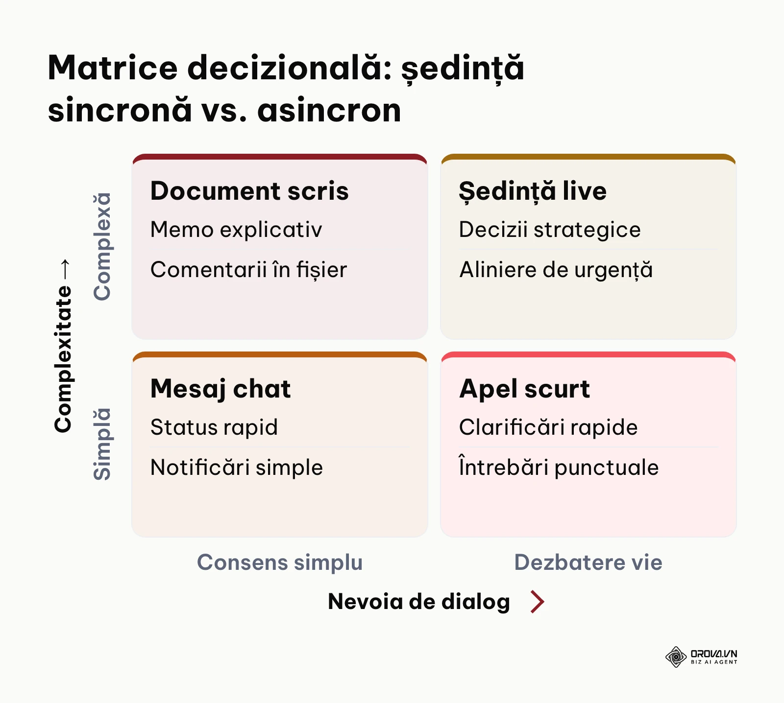 Matrice de decizie 2x2 pentru selectarea formatului de comunicare sincron sau asincron