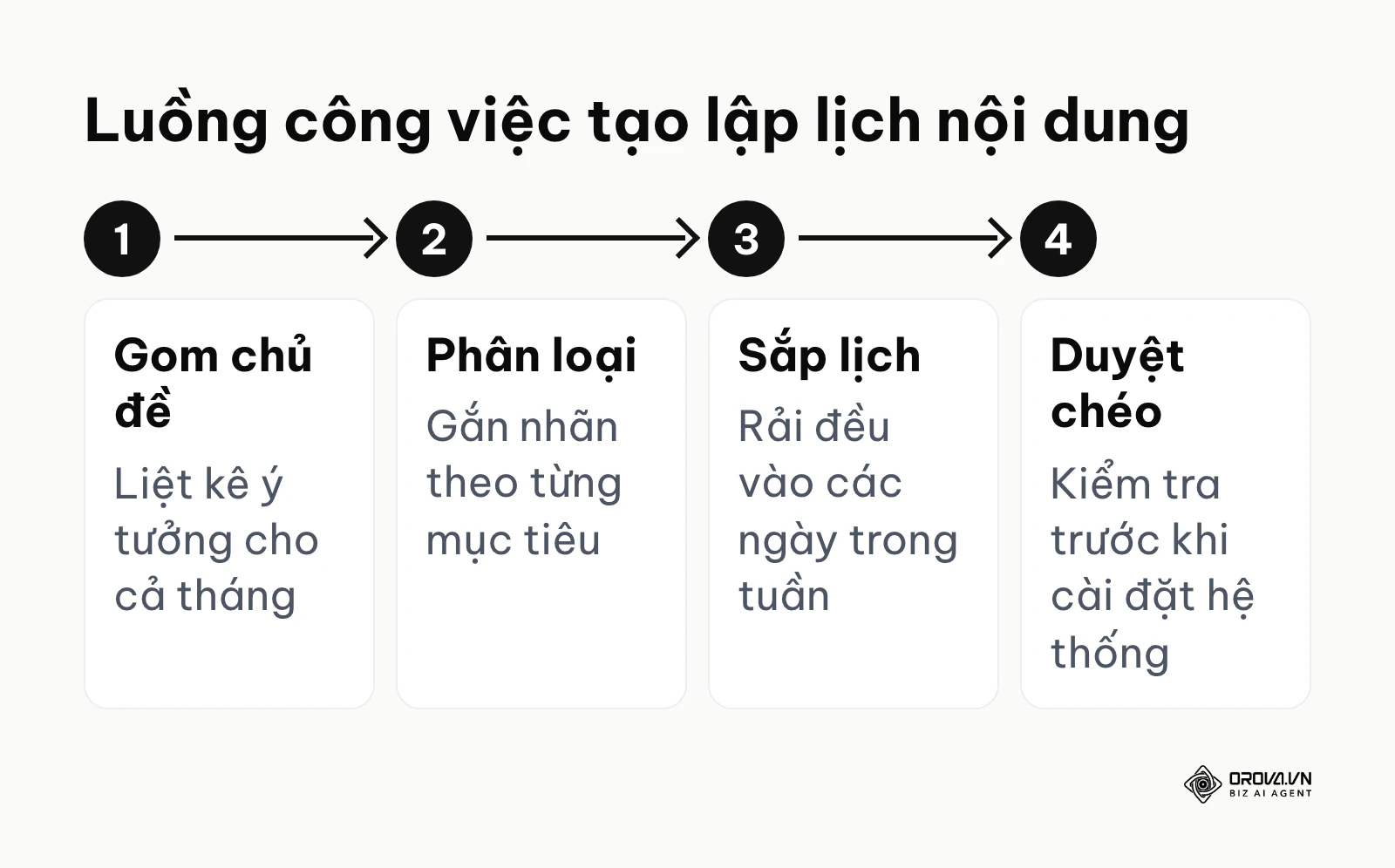 Bốn bước cốt lõi để xây dựng một bản kế hoạch nội dung hoạt động trơn tru