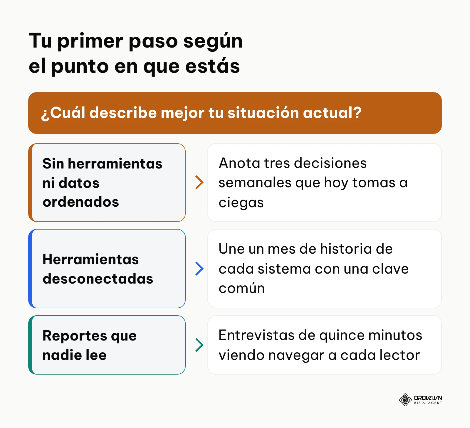 Árbol de decisión con la primera acción recomendada según la madurez de datos del equipo.