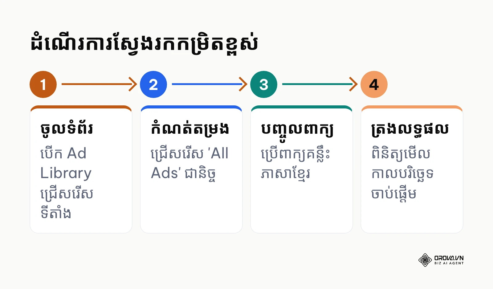 ដំណើរការ ៤ ជំហាននៃការស្វែងរកកម្រិតខ្ពស់ក្នុងបណ្ណាល័យពាណិជ្ជកម្ម