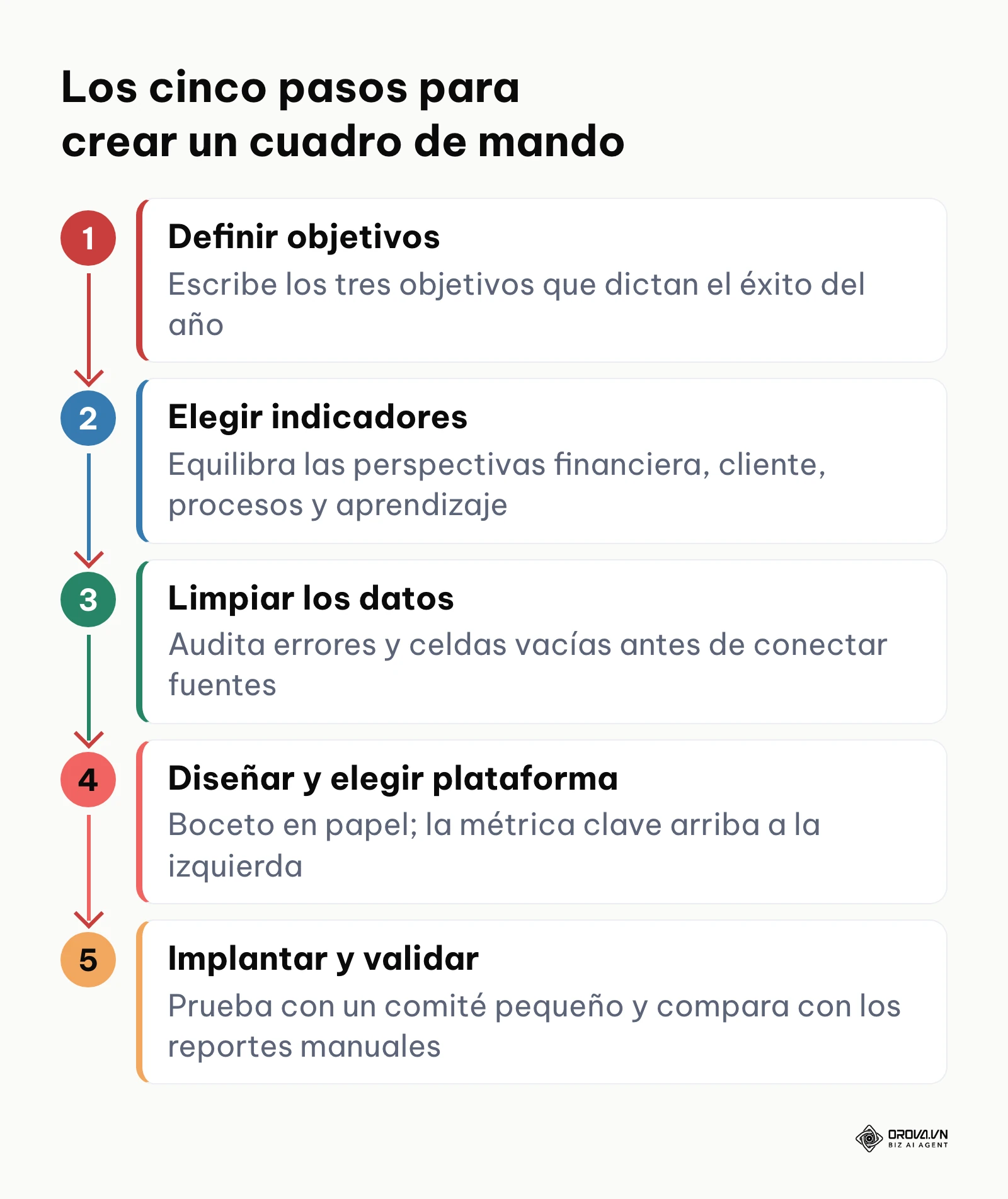 Secuencia de cinco pasos desde los objetivos hasta la adopción por el equipo.