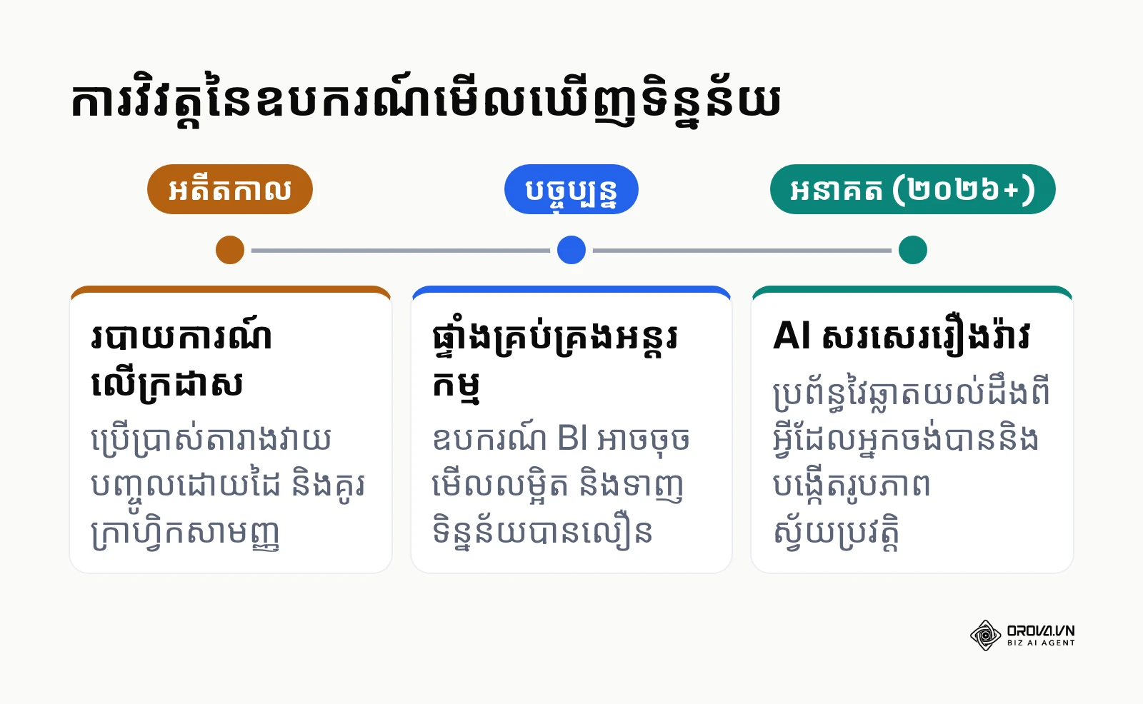 ពេលវេលានៃការវិវត្តបច្ចេកវិទ្យា Data visualization