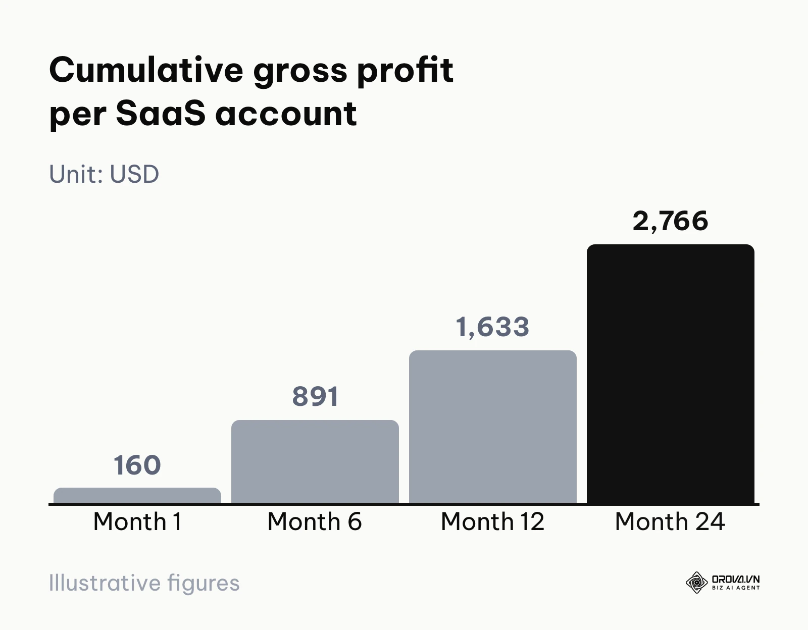 Bar chart of expected cumulative gross profit per SaaS account at 160 dollars a month and 3 percent monthly churn: 160, 891, 1,633 and 2,766 dollars.