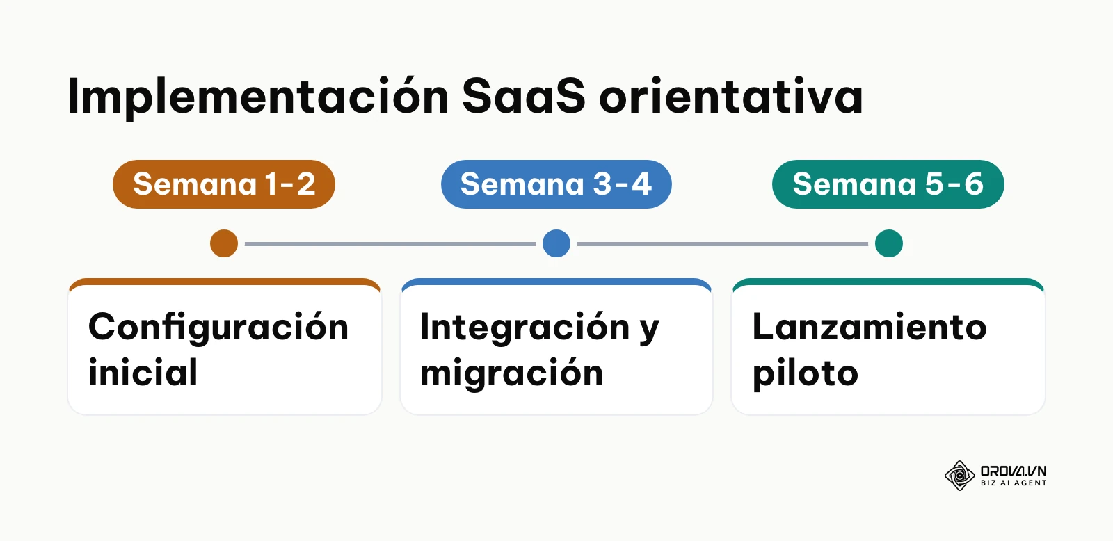 Línea de tiempo mostrando las fases de configuración, integración y lanzamiento piloto