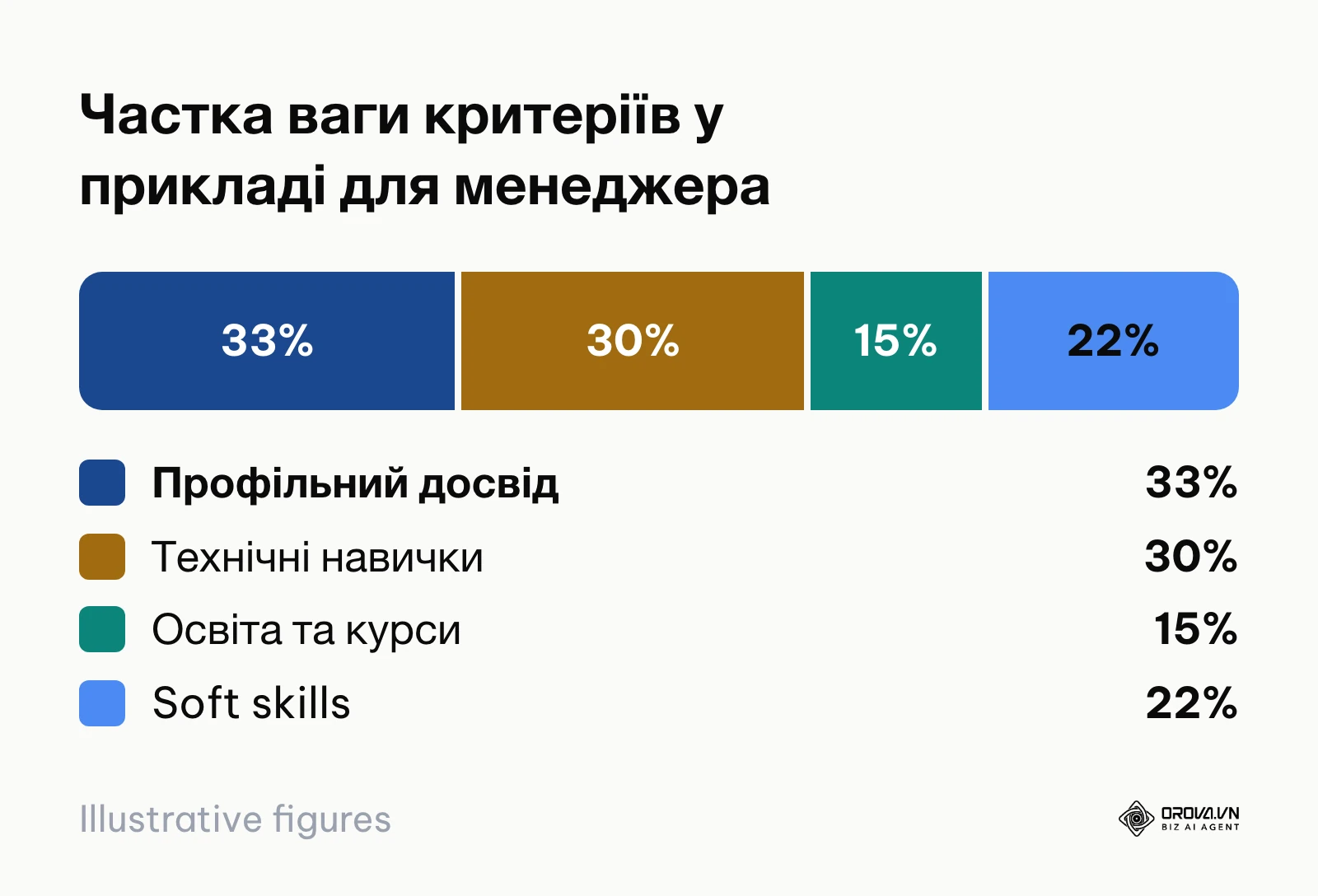 Діаграма частки ваги критеріїв оцінки кандидата в прикладі для менеджера