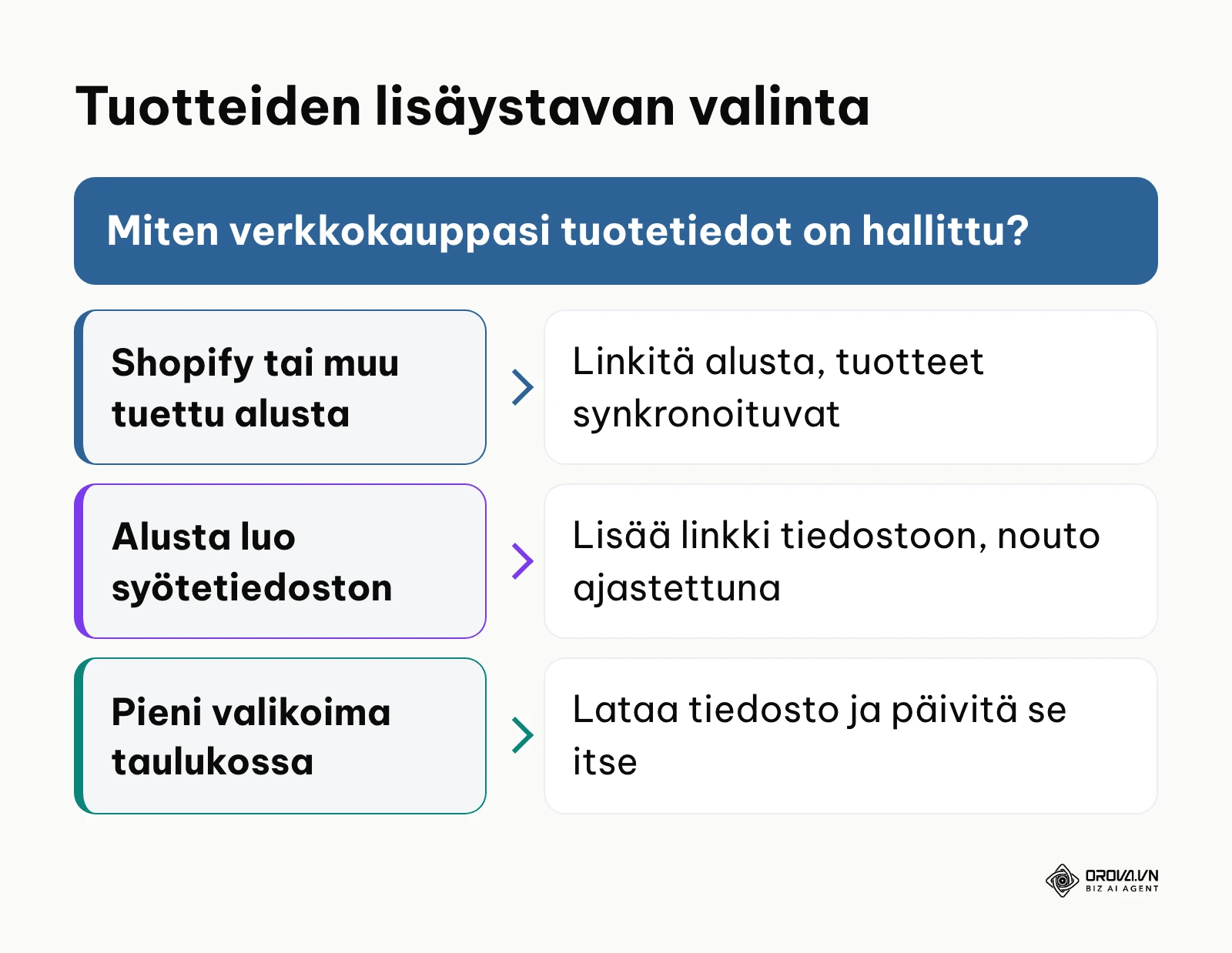Päätöskaavio tuotteiden lisäystavan valitsemiseksi Kauppiaskeskukseen