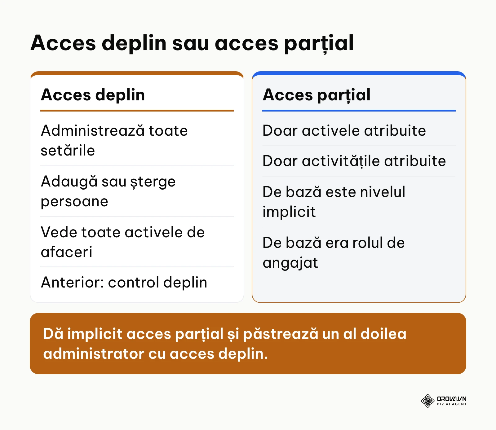 Comparație între accesul deplin și accesul parțial la un portofoliu de afaceri