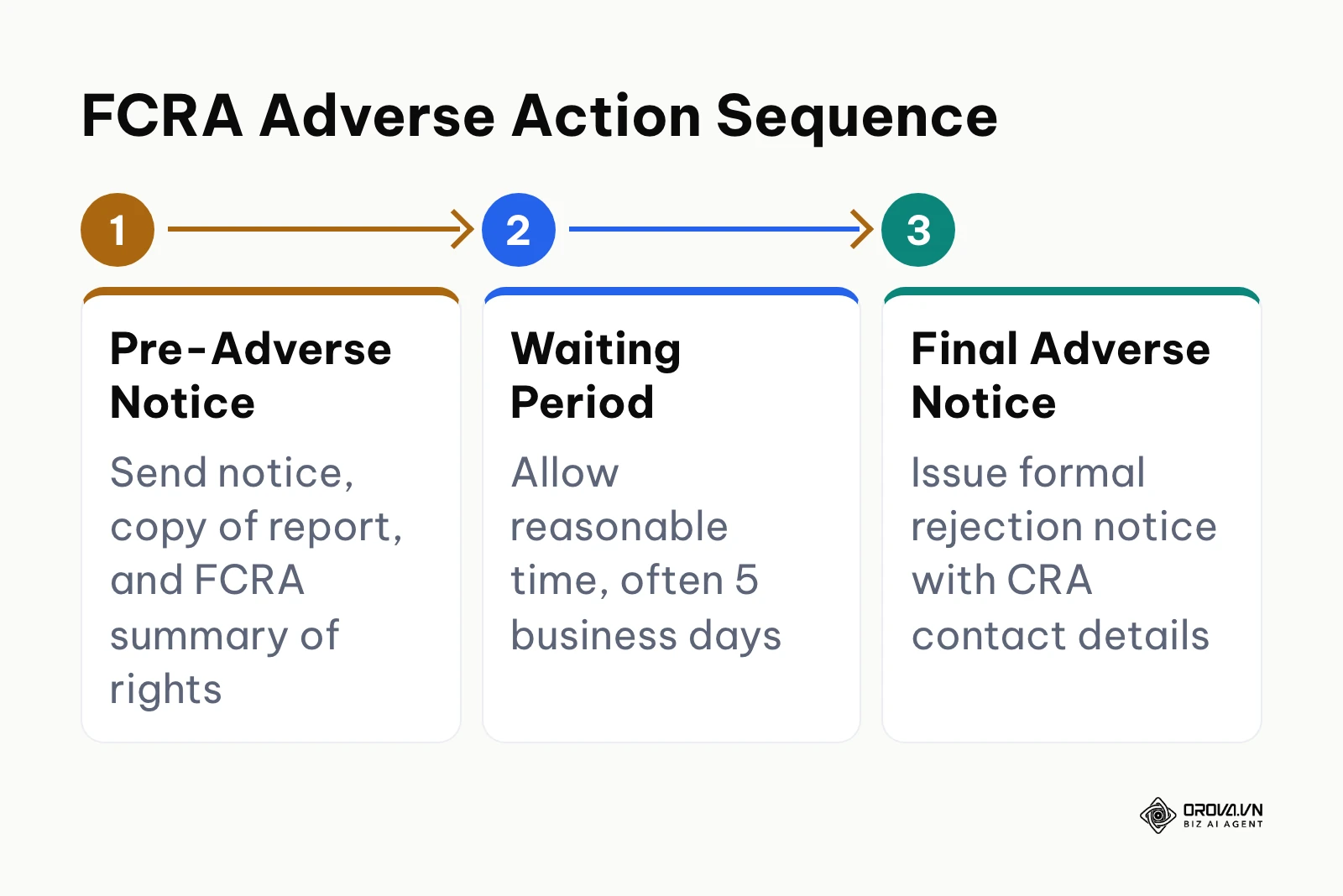 Process flow outlining the three steps of the Fair Credit Reporting Act adverse action sequence.