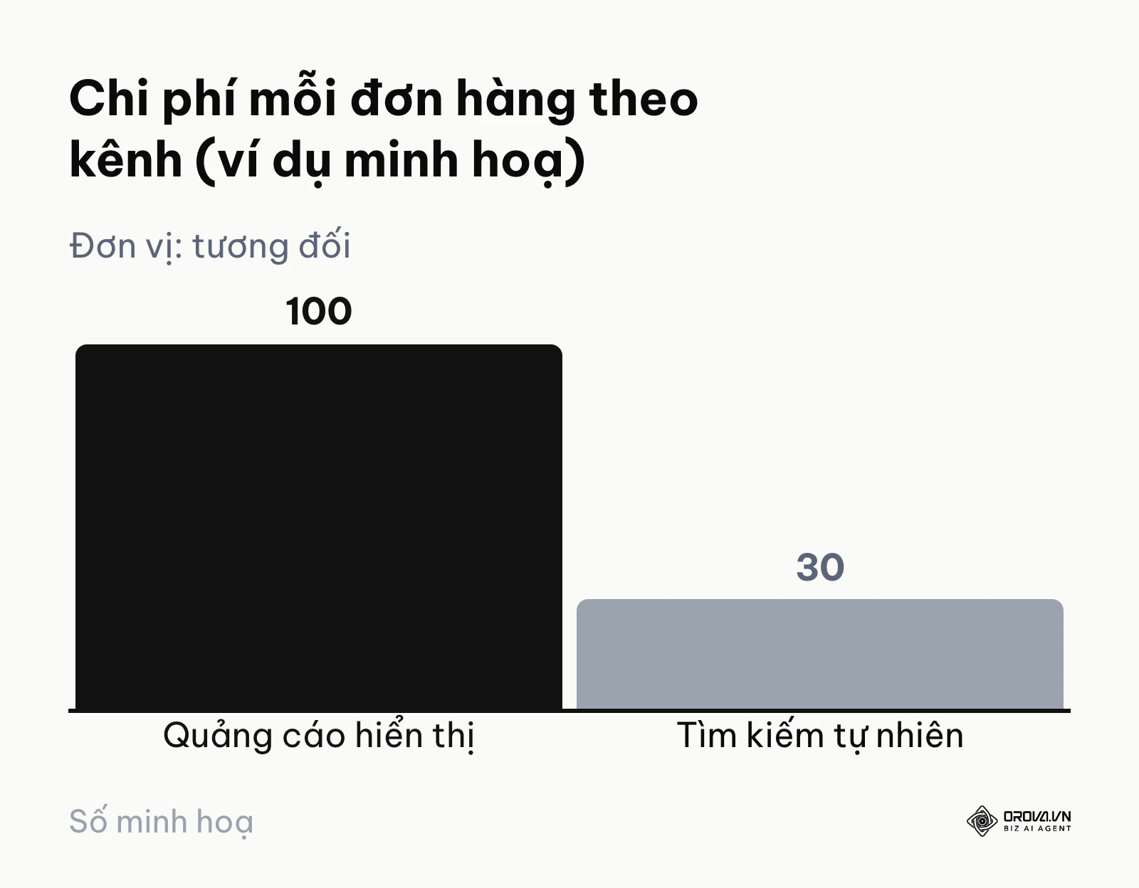 Biểu đồ cột so sánh chi phí mỗi đơn hàng giữa kênh quảng cáo hiển thị và kênh tìm kiếm tự nhiên trong ví dụ chuỗi nội thất