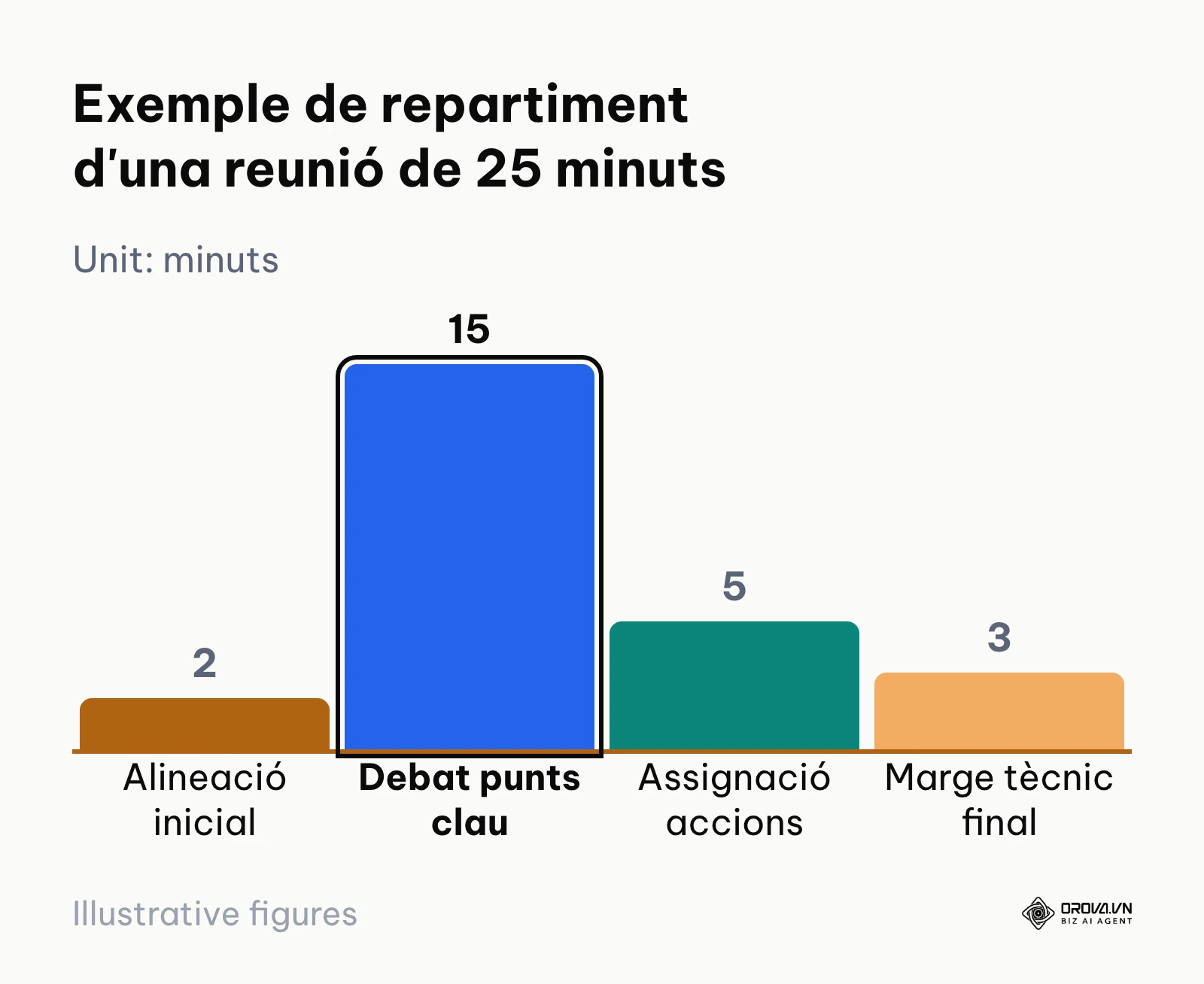 Gràfic de barres amb un exemple hipotètic de repartiment de minuts en una sessió de 25 minuts.