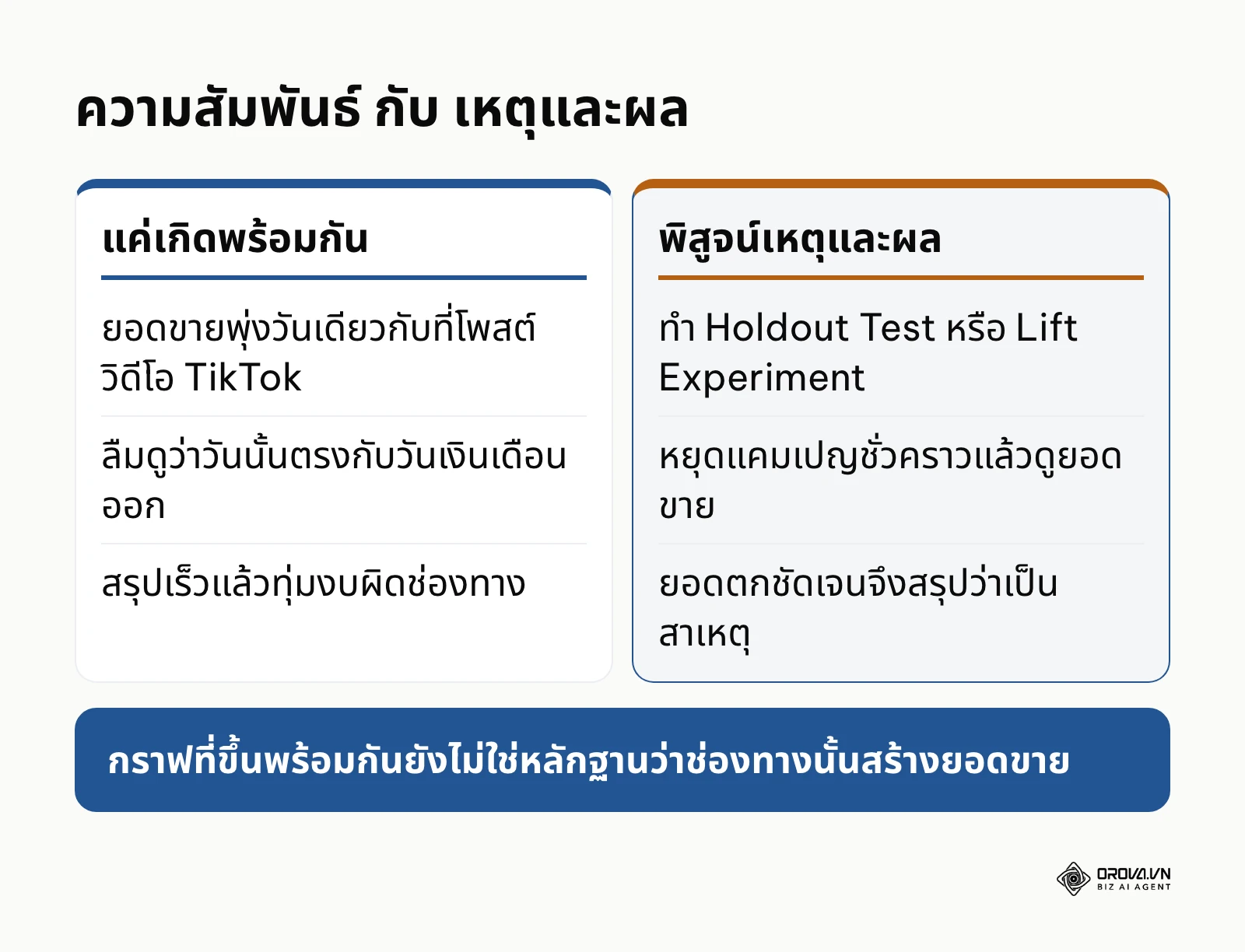 เปรียบเทียบความสัมพันธ์กับความเป็นเหตุเป็นผลในข้อมูลการตลาด