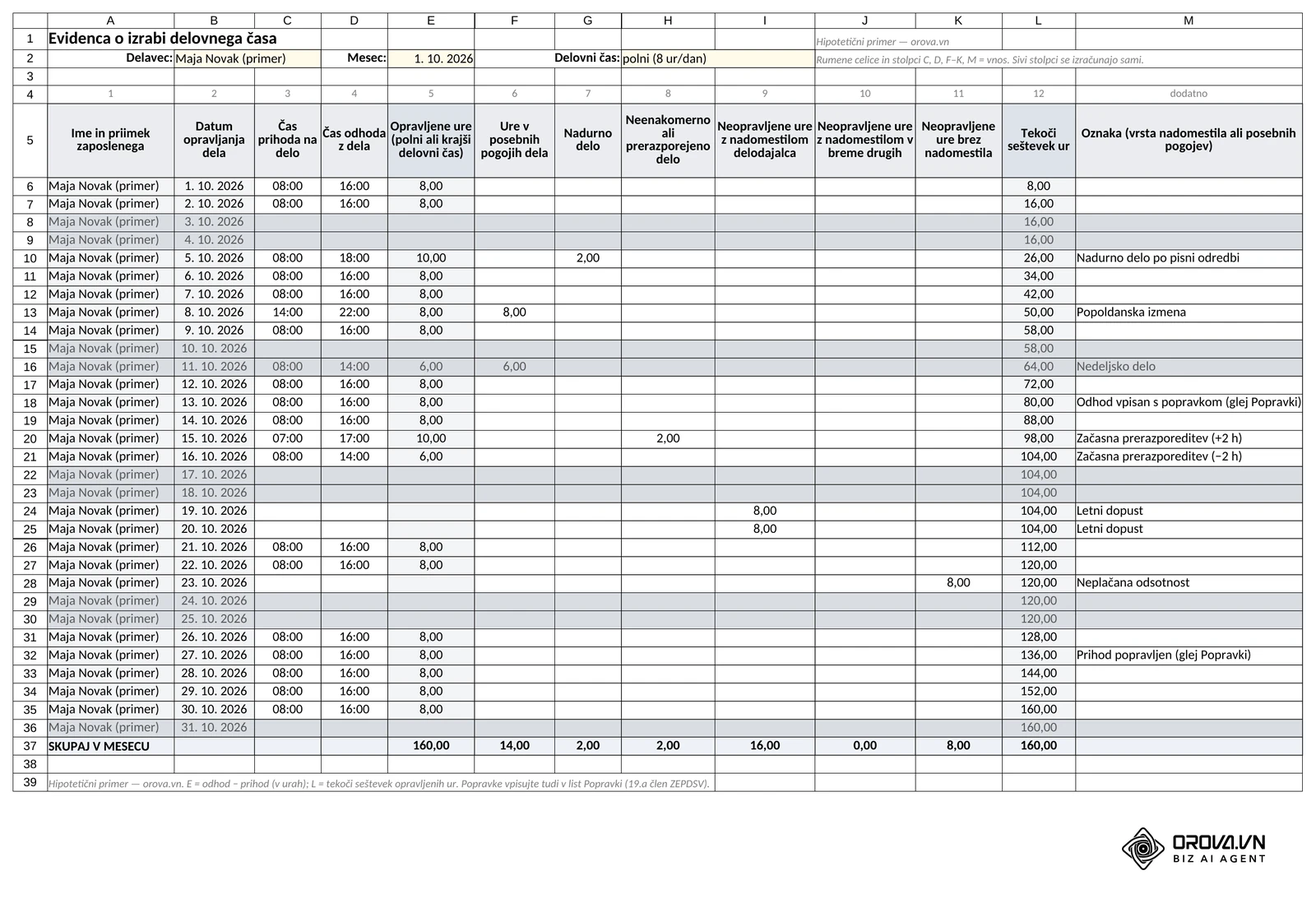 List Evidenca v vzorčni datoteki za oktober 2026: dvanajst stolpcev iz Koraka 6, datumi dni izbranega meseca, sivi vikendi, opravljene ure kot odhod − prihod in tekoči seštevek ur, ki ob koncu meseca znaša 160,00.
