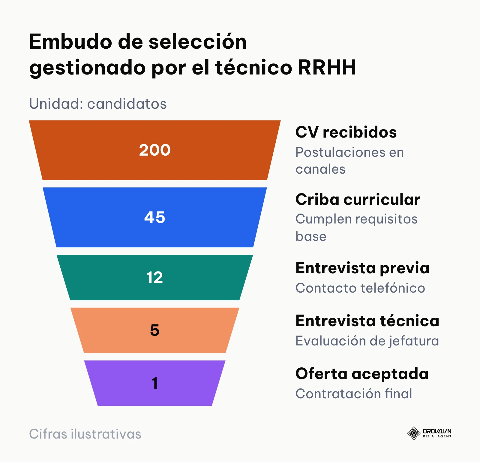 Embudo de conversión de candidatos desde la recepción de currículums hasta la firma de la oferta laboral.