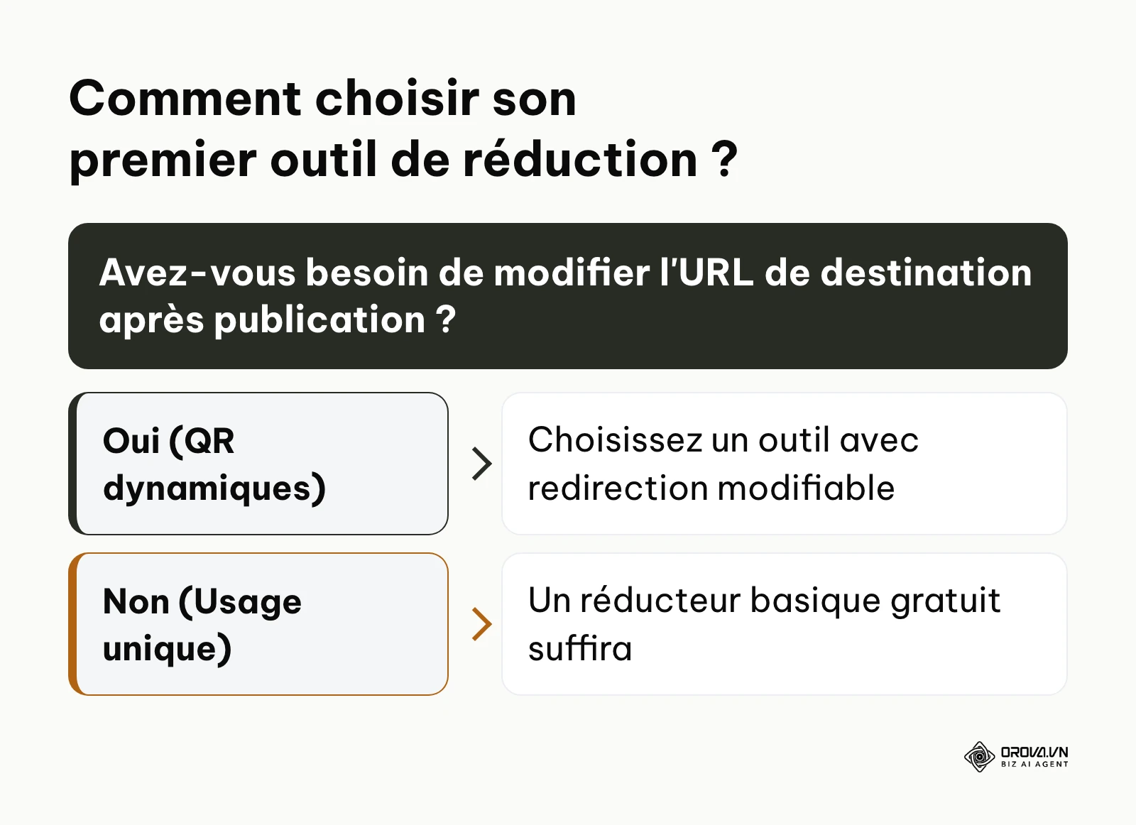 Arbre de décision pour sélectionner un outil de liens courts