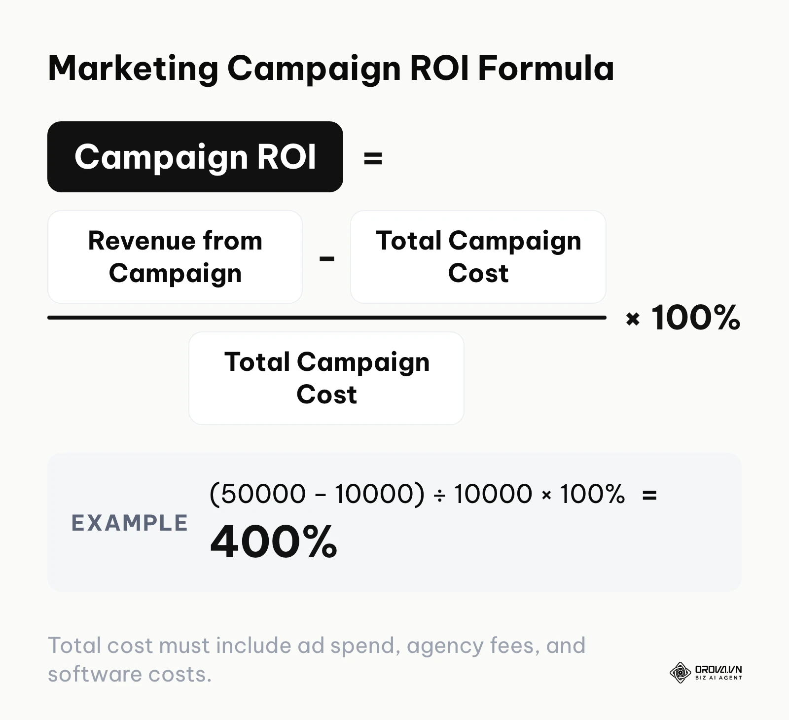 Formula to calculate the Return on Investment of a marketing campaign