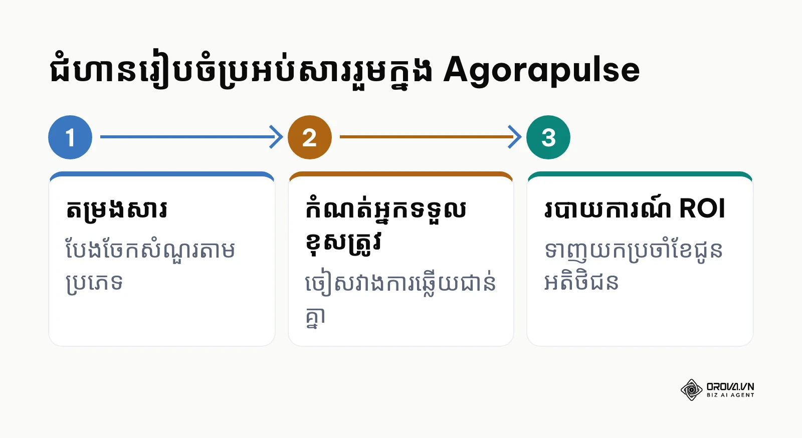 ជំហានរៀបចំប្រអប់សាររួម