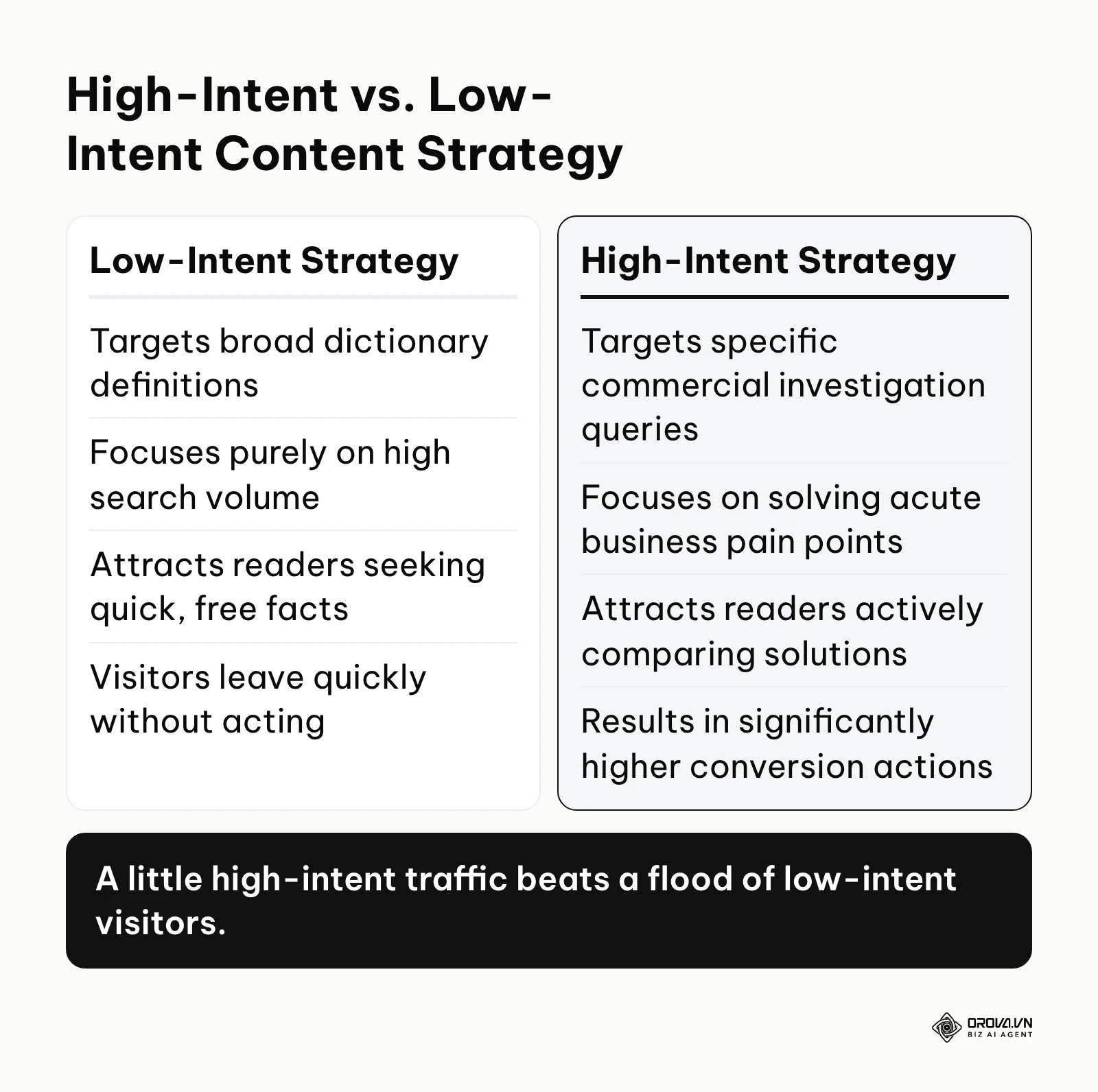 A comparison table contrasting the outcomes of targeting low-intent versus high-intent search queries.