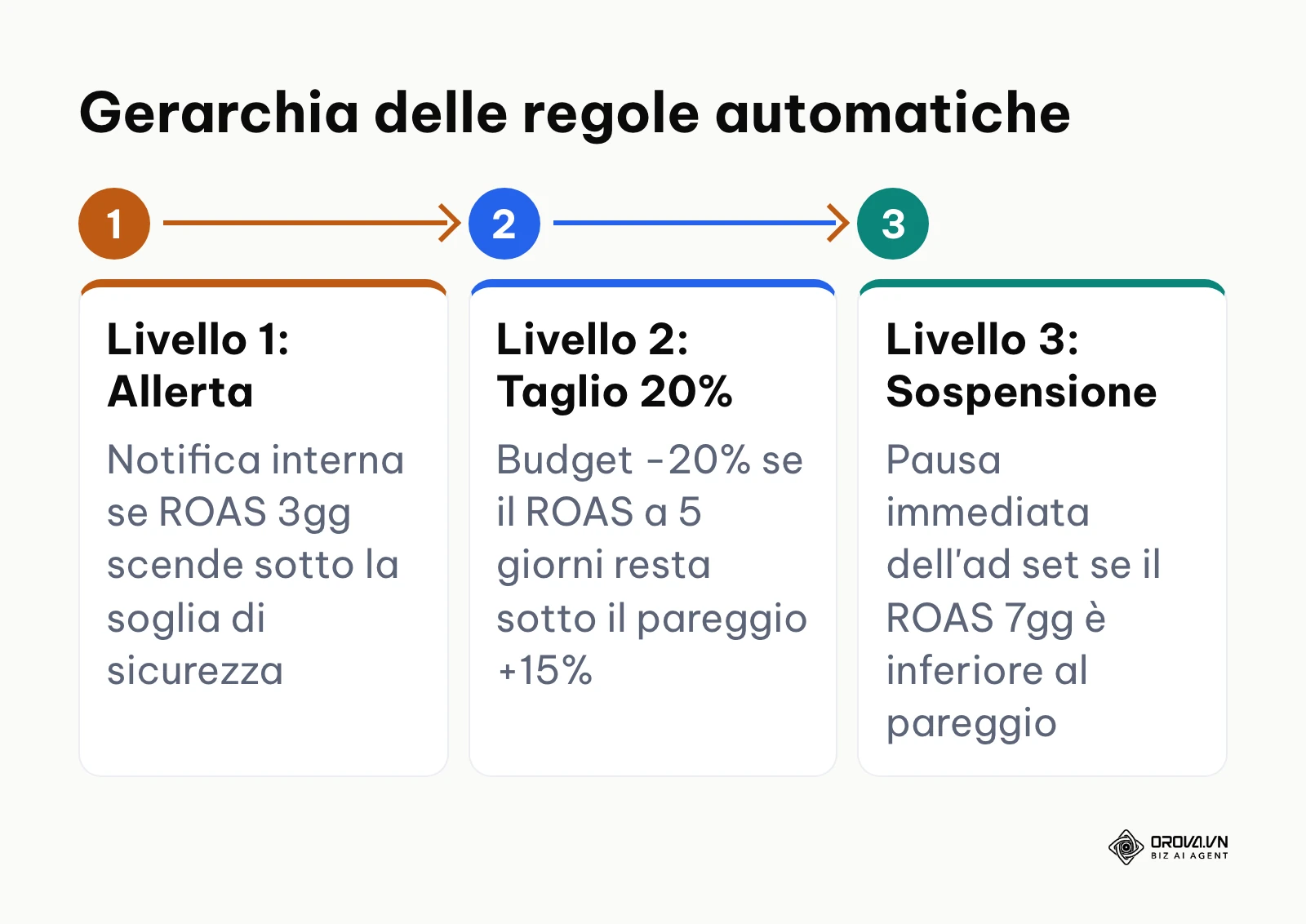 Diagramma a blocchi orizzontale dei tre livelli di automazione delle campagne pubblicitarie per la tutela del capitale